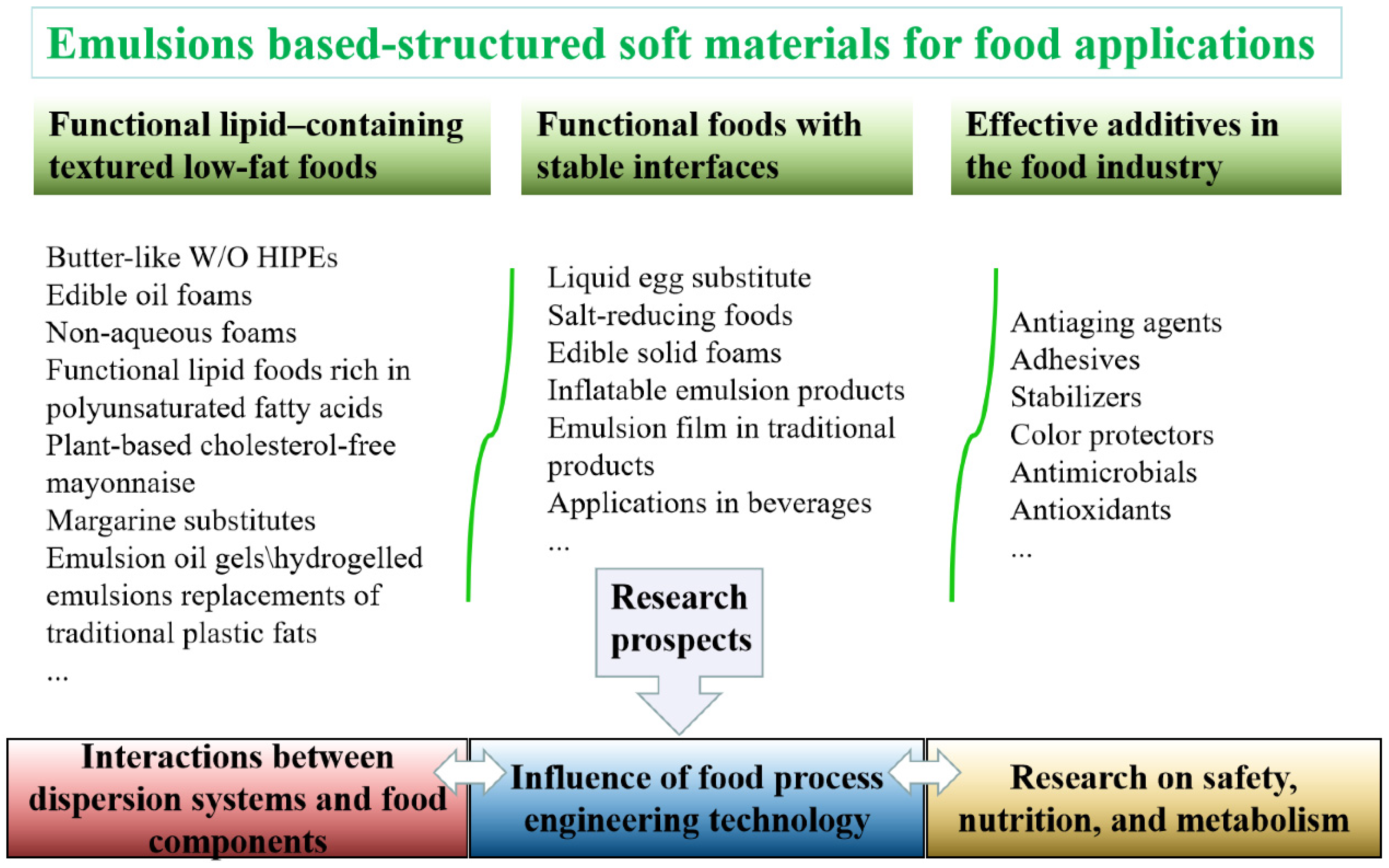 The many applications of emulsifiers and stabilizers: how they work in the  products around us - Musim Mas