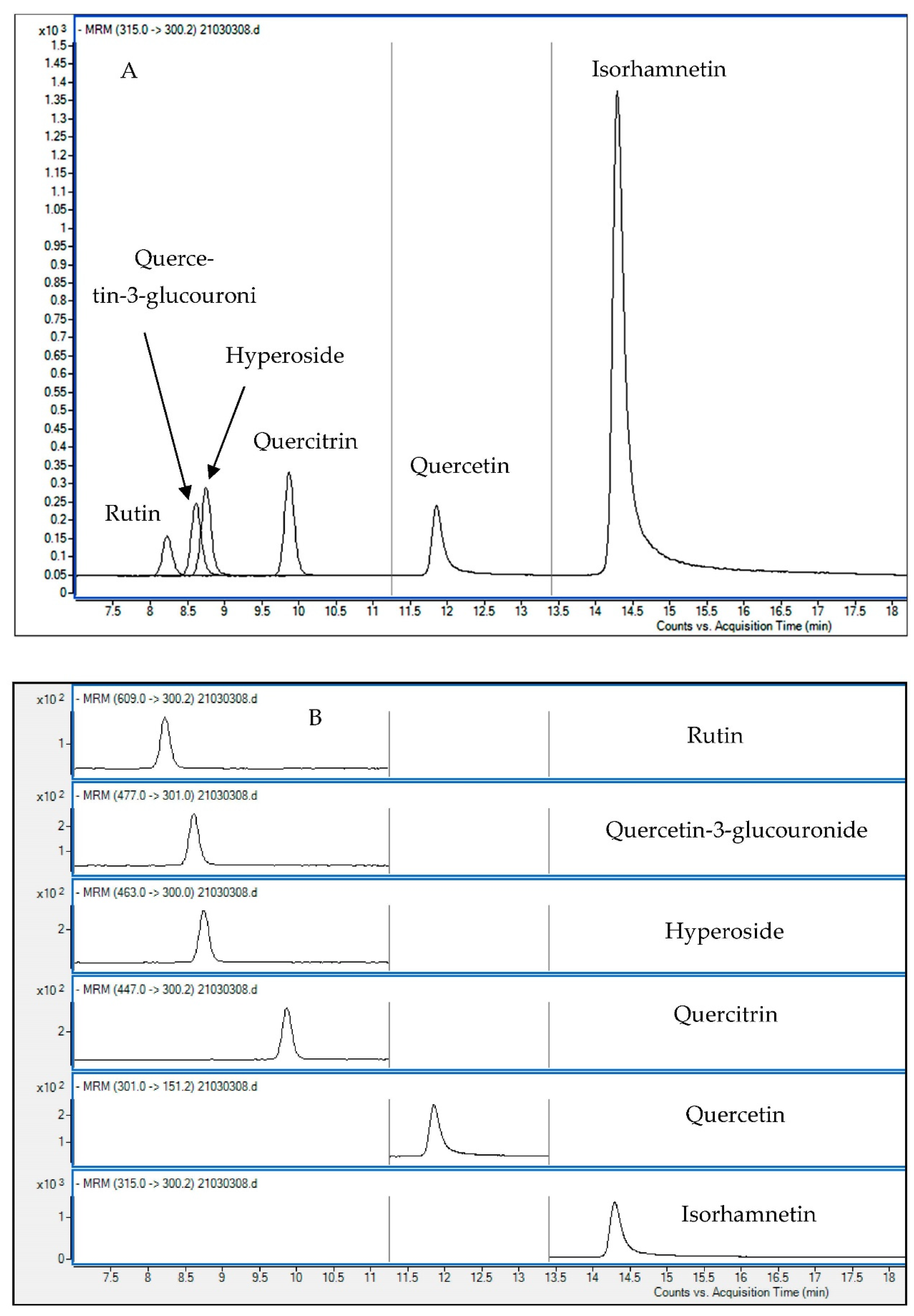 Retention time of phenolic compounds standards analysed by HPLC