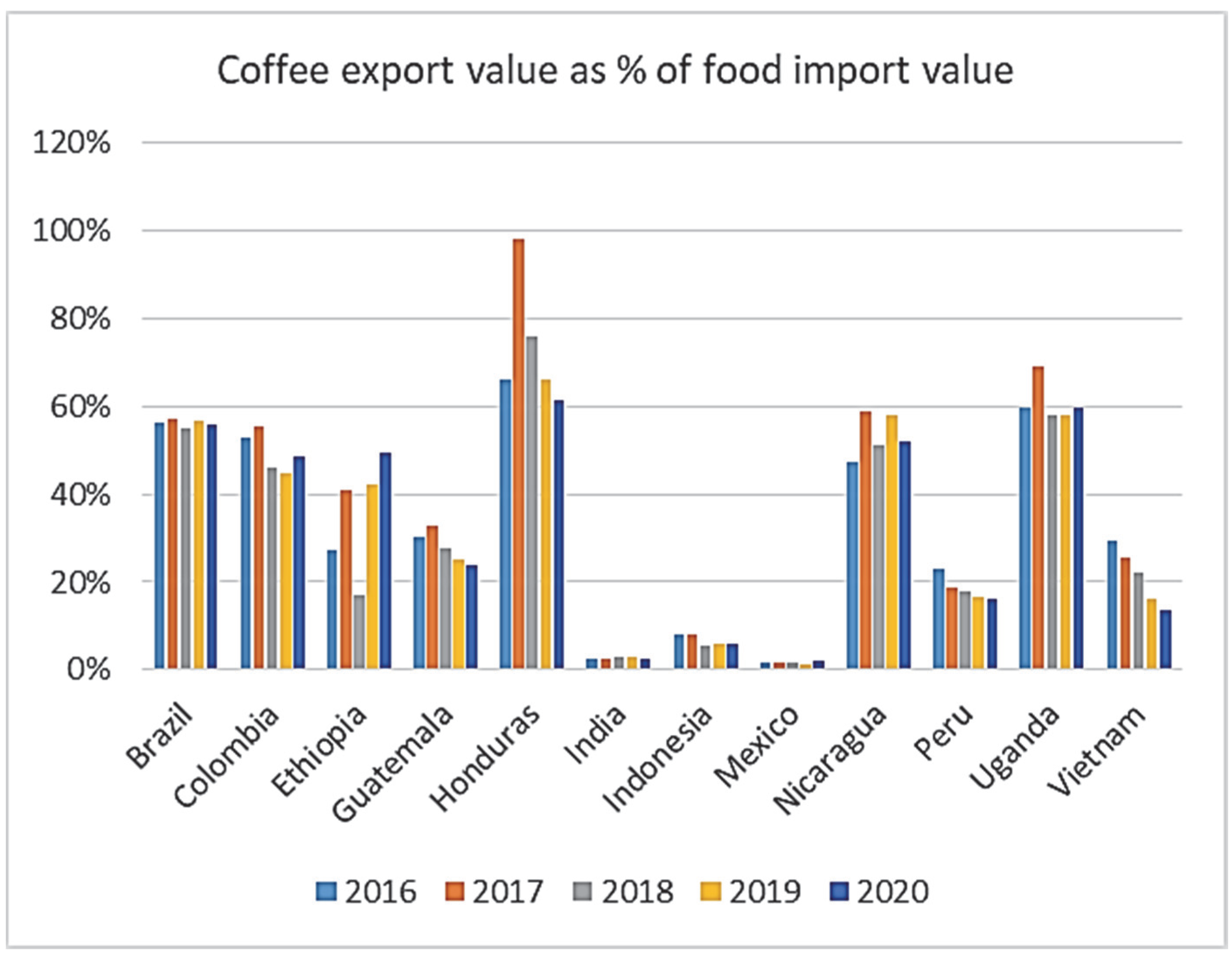 Colombian Coffee Production, Exports Fall In 2022