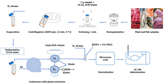 A Simple, Efficient, Eco-Friendly Sample Preparation Procedure for the ...