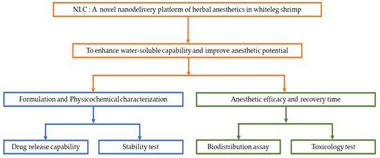 Foods | Free Full-Text | Clove Oil-Nanostructured Lipid Carriers: A ...