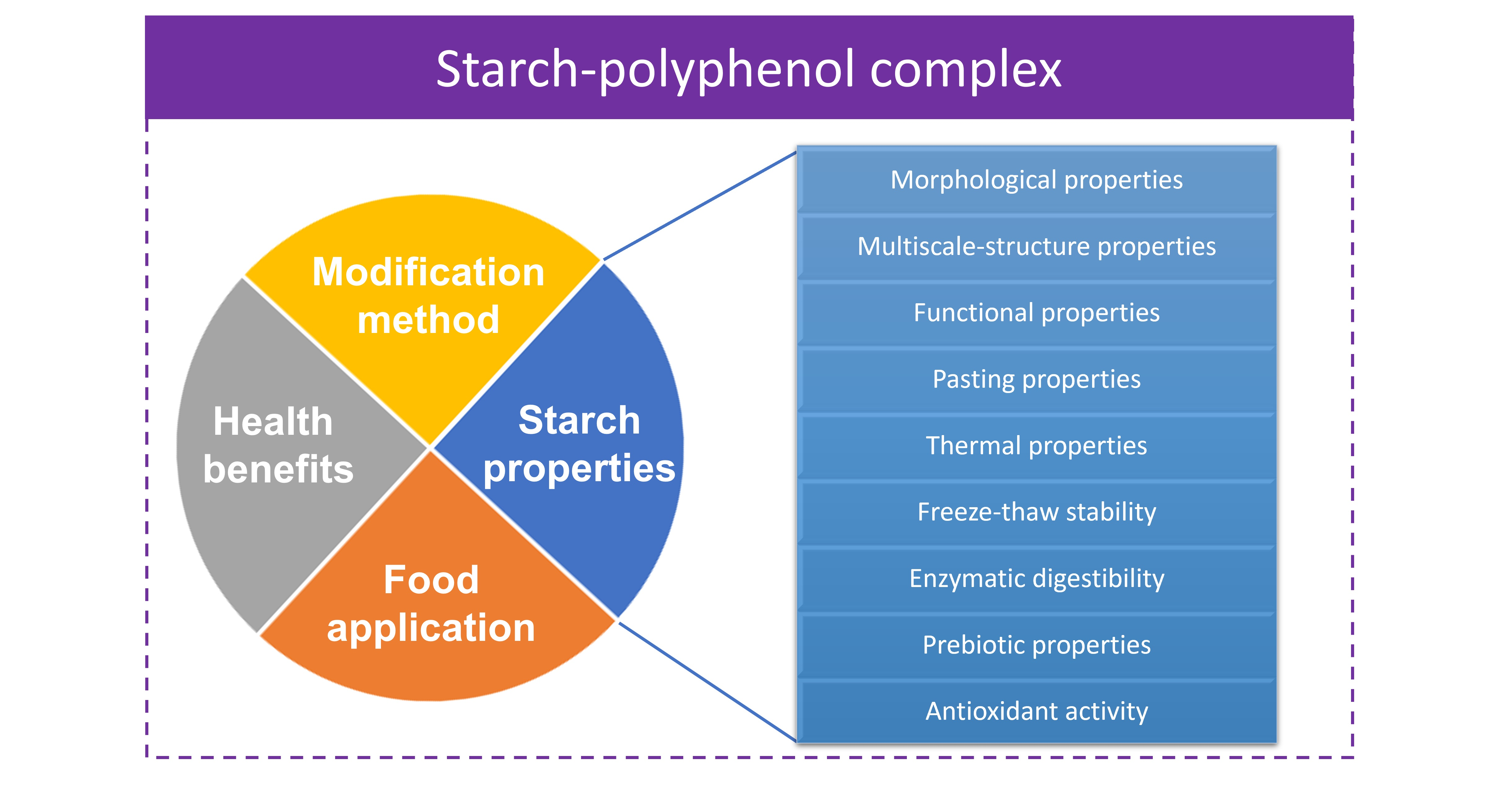 Isolation and characterisation of rye starch - ScienceDirect