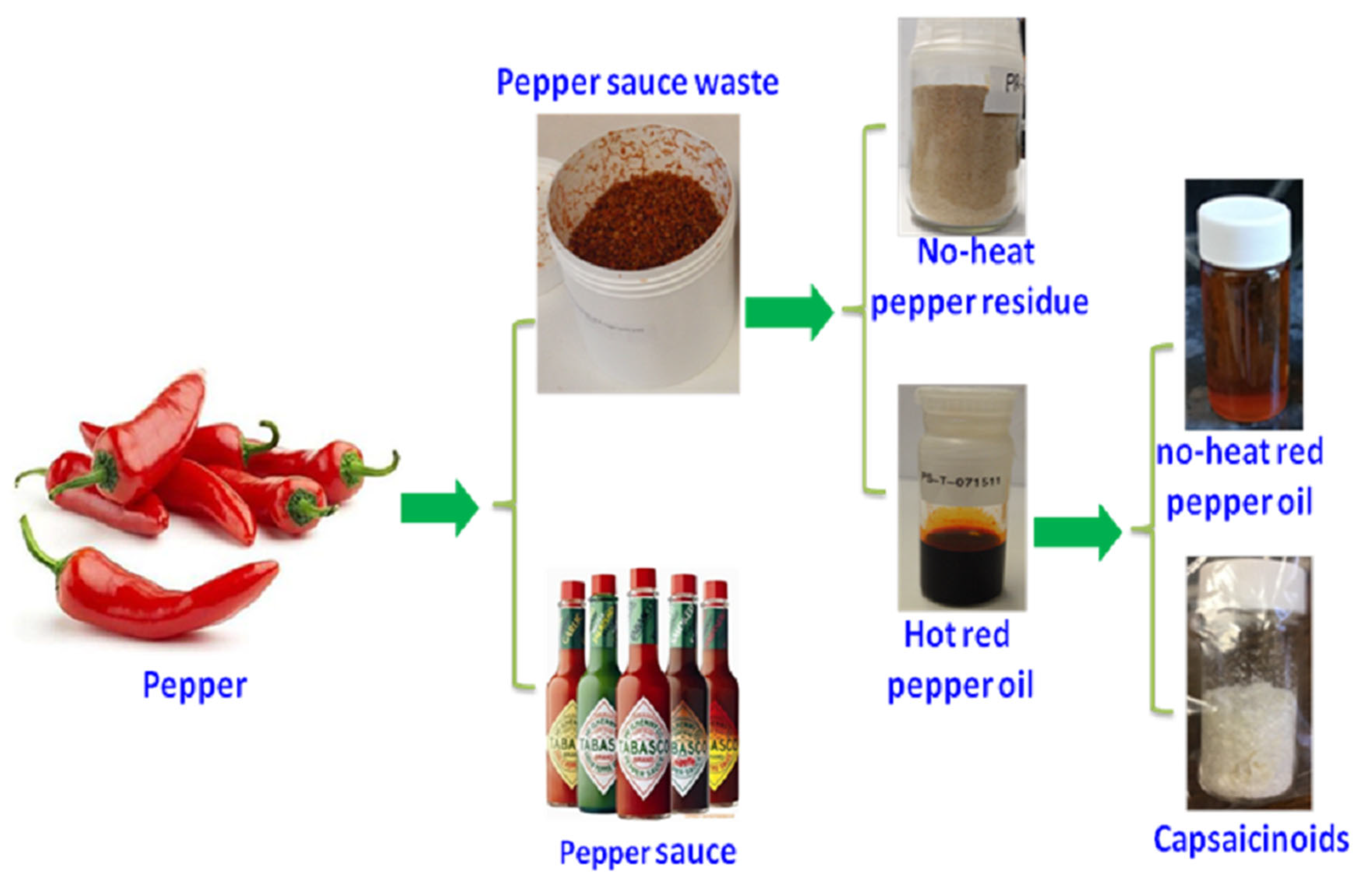 Продукты питания | Бесплатная полнотекстовая версия | Интегрированные процессы, превращающие отходы перечного соуса в ценные побочные продукты