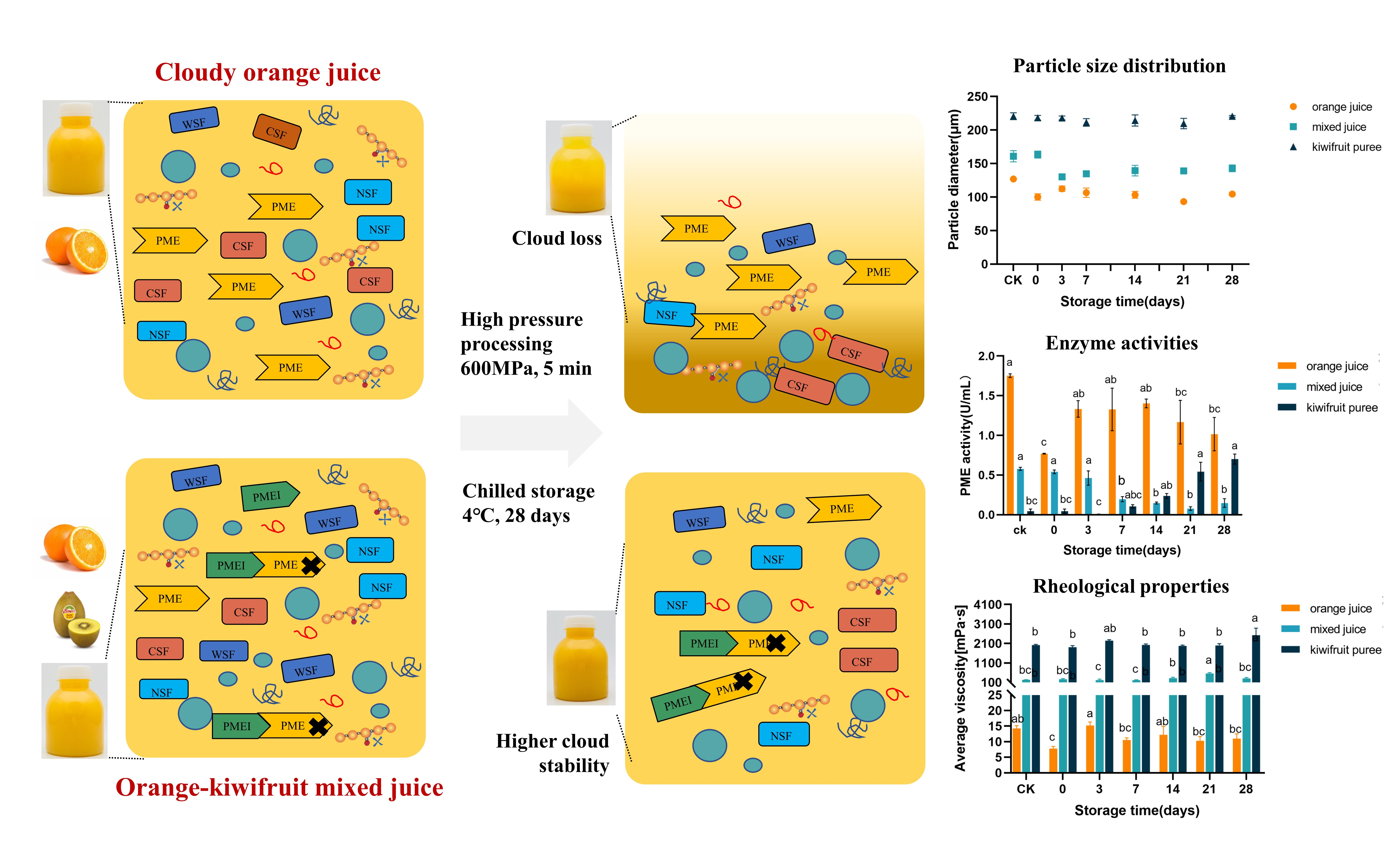 Changes in the Soluble and Insoluble Compounds of Shelf-Stable Orange Juice  in Relation to Non-Enzymatic Browning during Storage