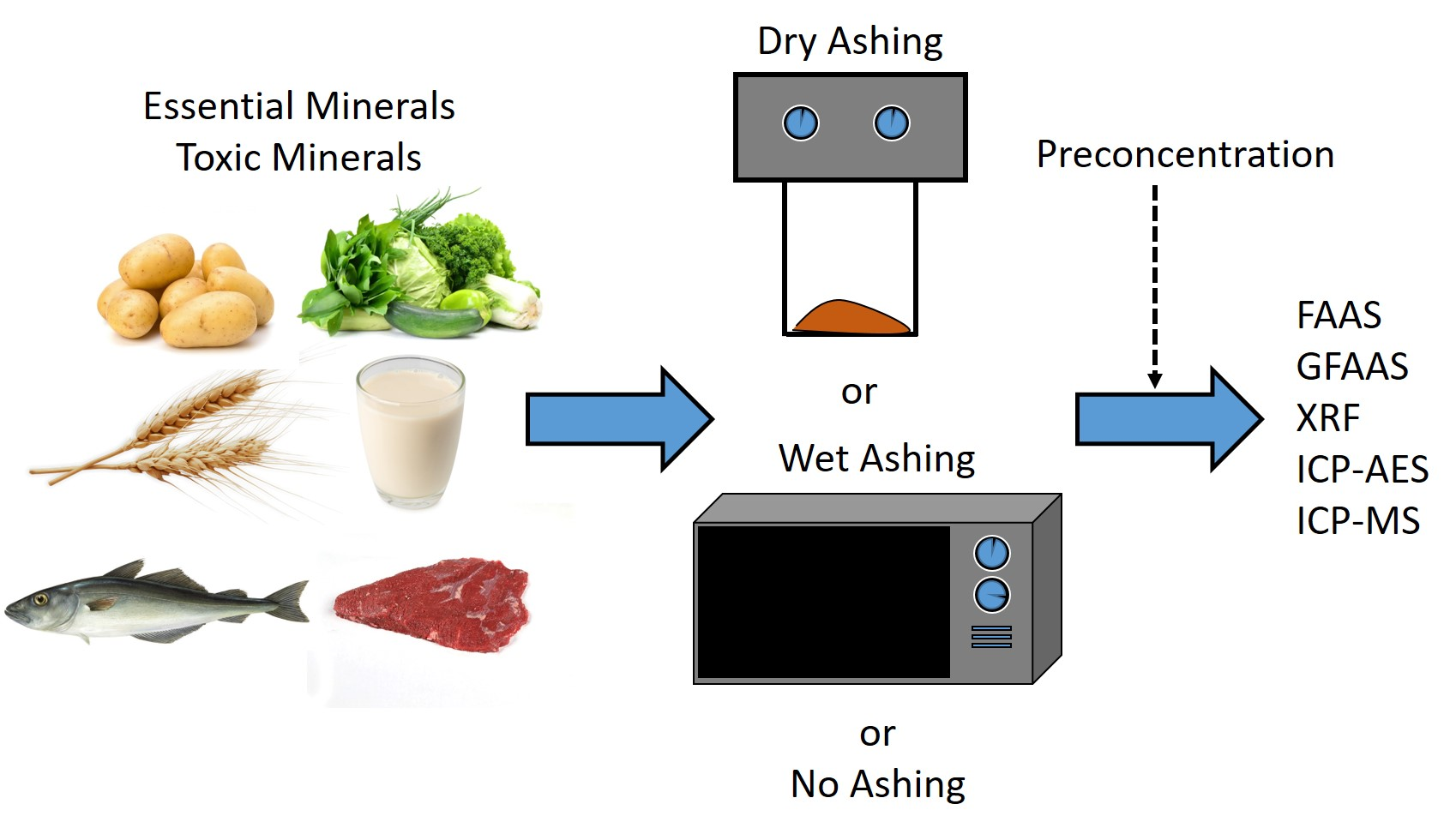 Foods Free Full-Text Sample Preparation and Analytical Techniques in the Determination of Trace Elements in Food A Review
