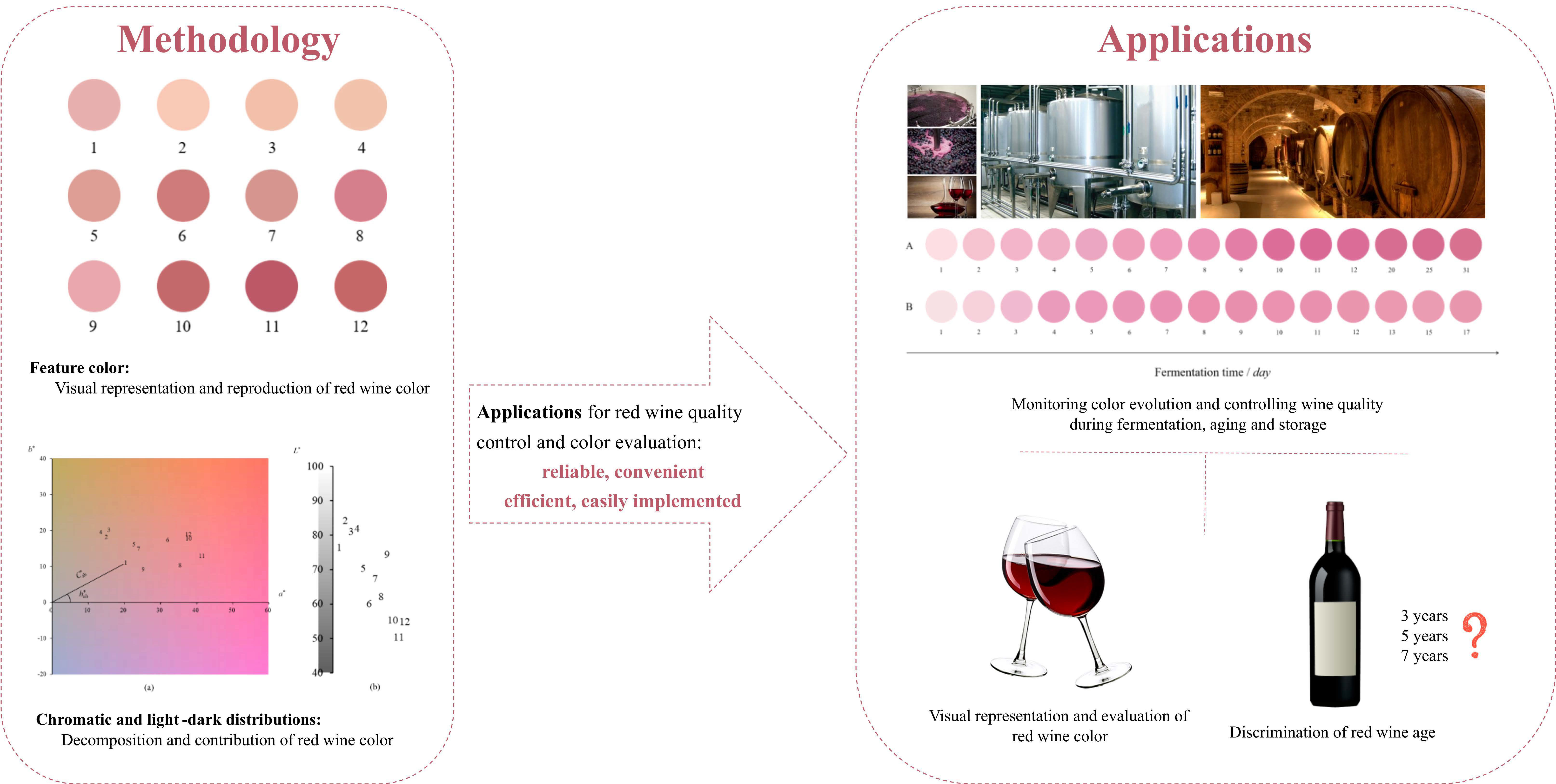 koncept Souvenir intellektuel Foods | Free Full-Text | Visual Representation of Red Wine Color:  Methodology, Comparison and Applications