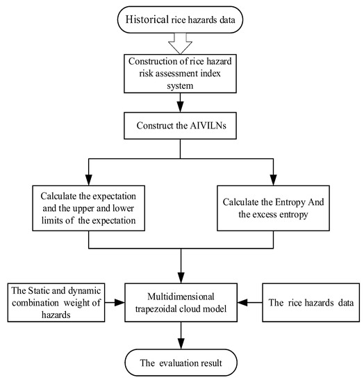 Foods Free FullText A Rice Hazards Risk Assessment Method for a