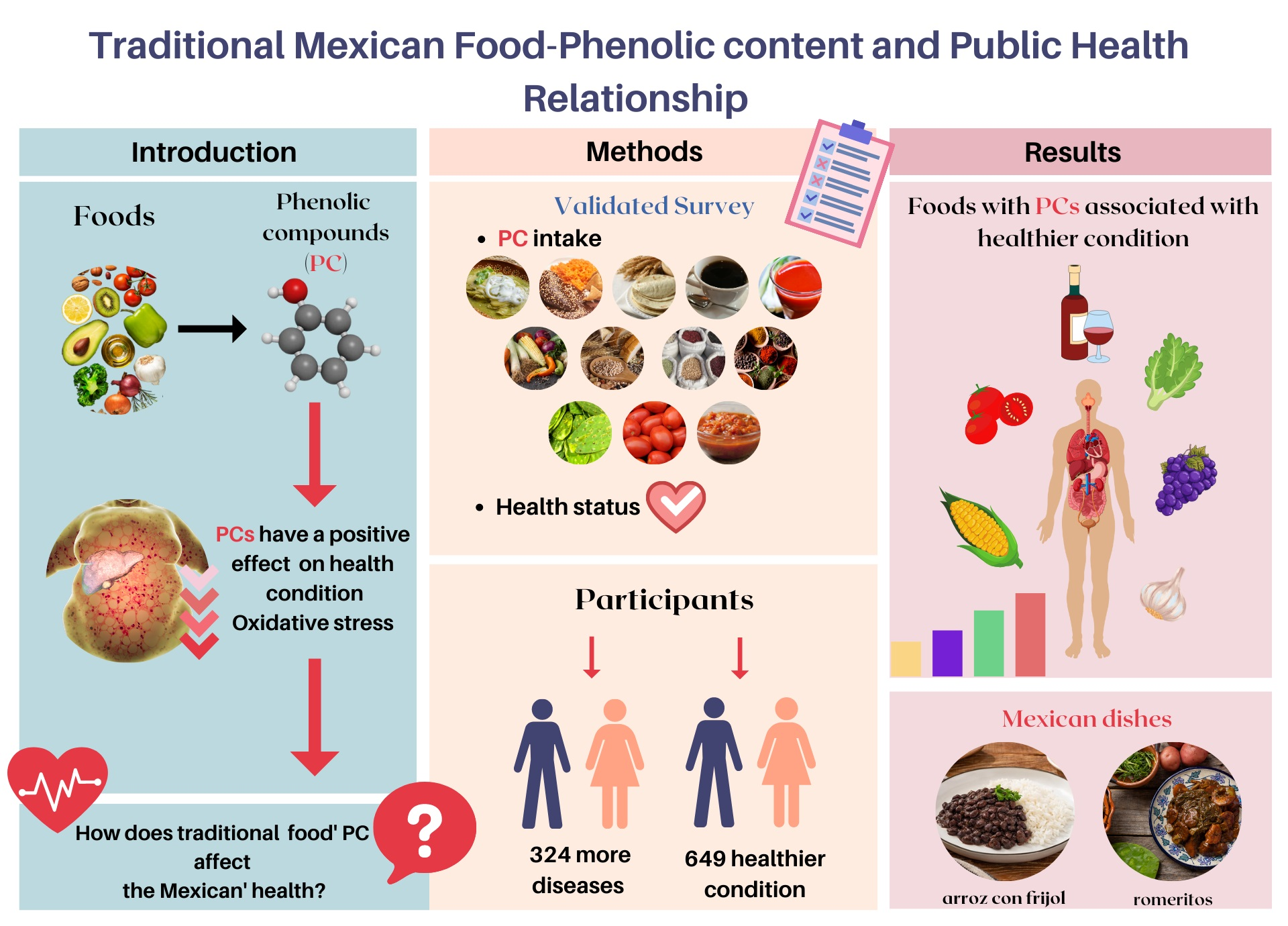 Foods Free Full-Text Traditional Mexican Food Phenolic Content and Public Health Relationship