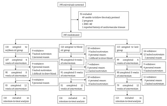 Foods | Free Full-Text | Effect of Lard or Plus Soybean Oil on Markers ...