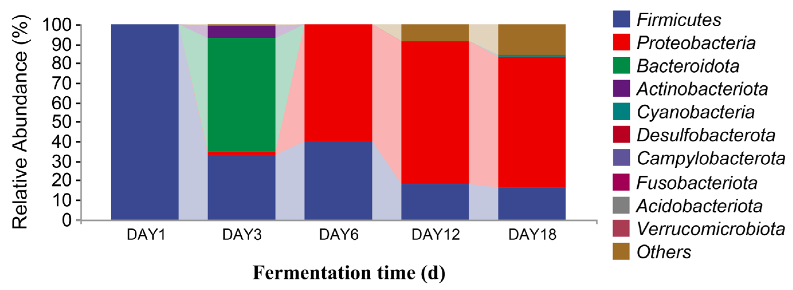 The Relationship Between Microbial Community Succession And Flavor ...