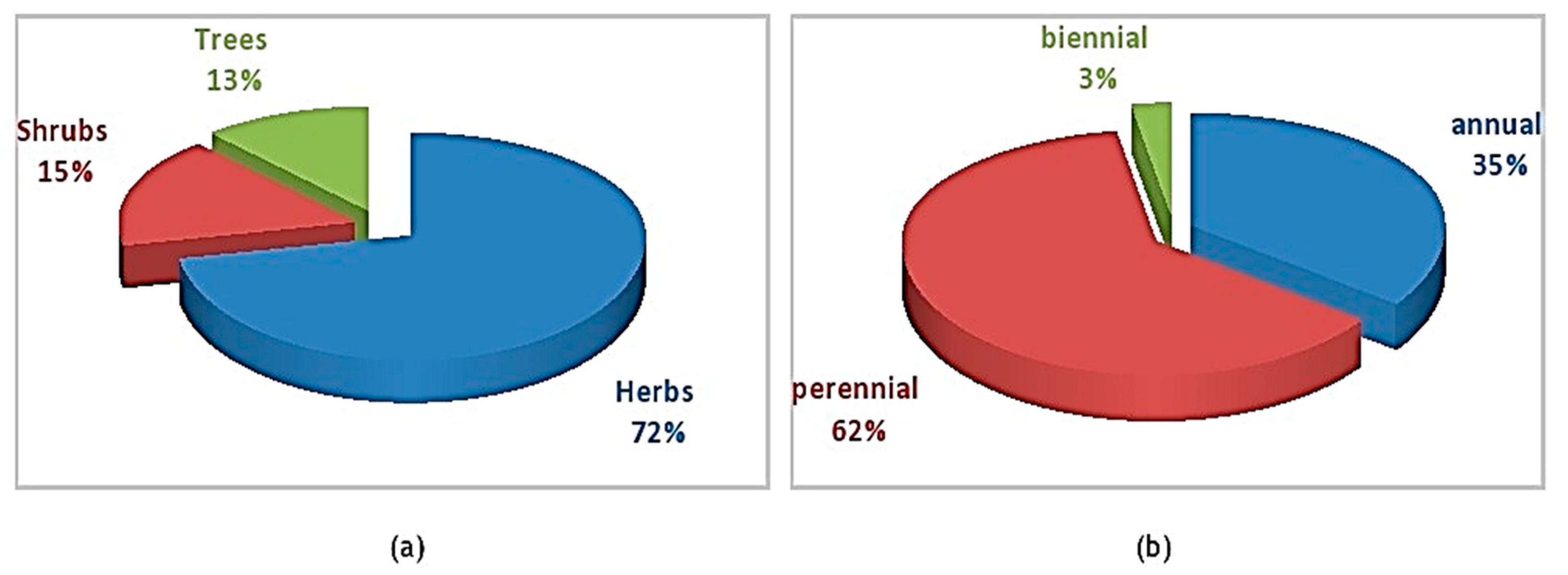 foods-free-full-text-exploration-of-the-wild-edible-plants-used-for