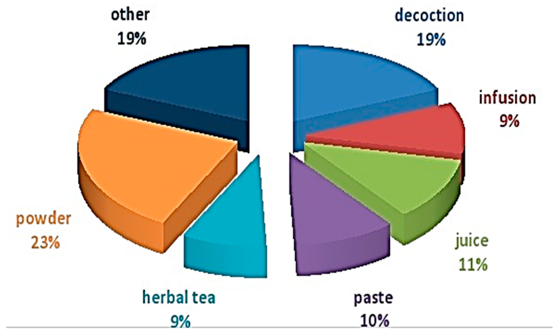 foods-free-full-text-exploration-of-the-wild-edible-plants-used-for