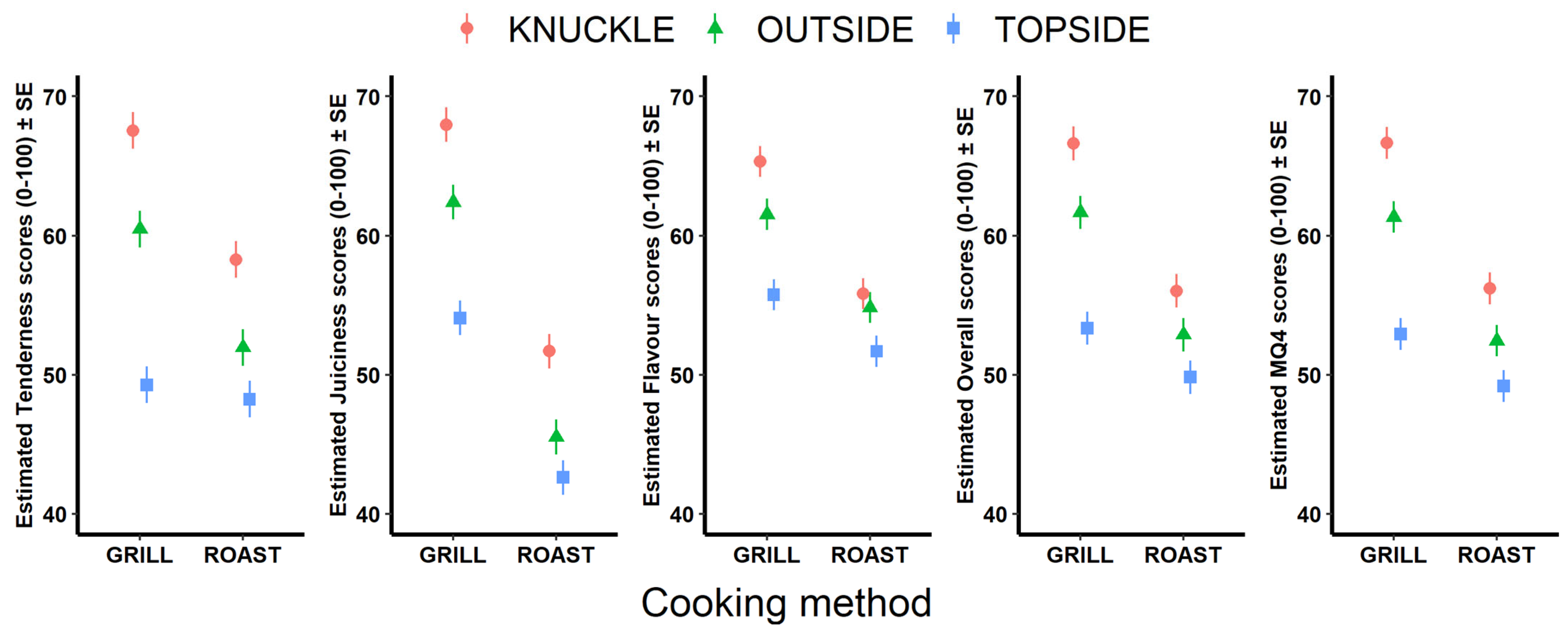 Foods Free Full Text Quantifying The Effect Of Grilling And
