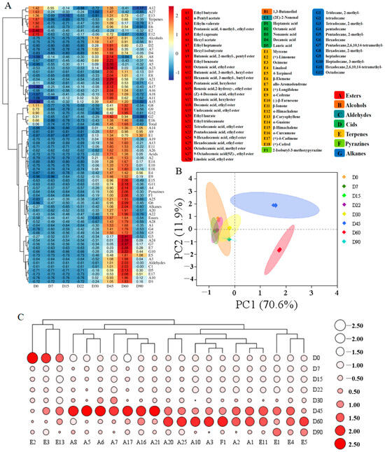 Relationship between the Dynamics of Flavor Compounds and Microbial ...