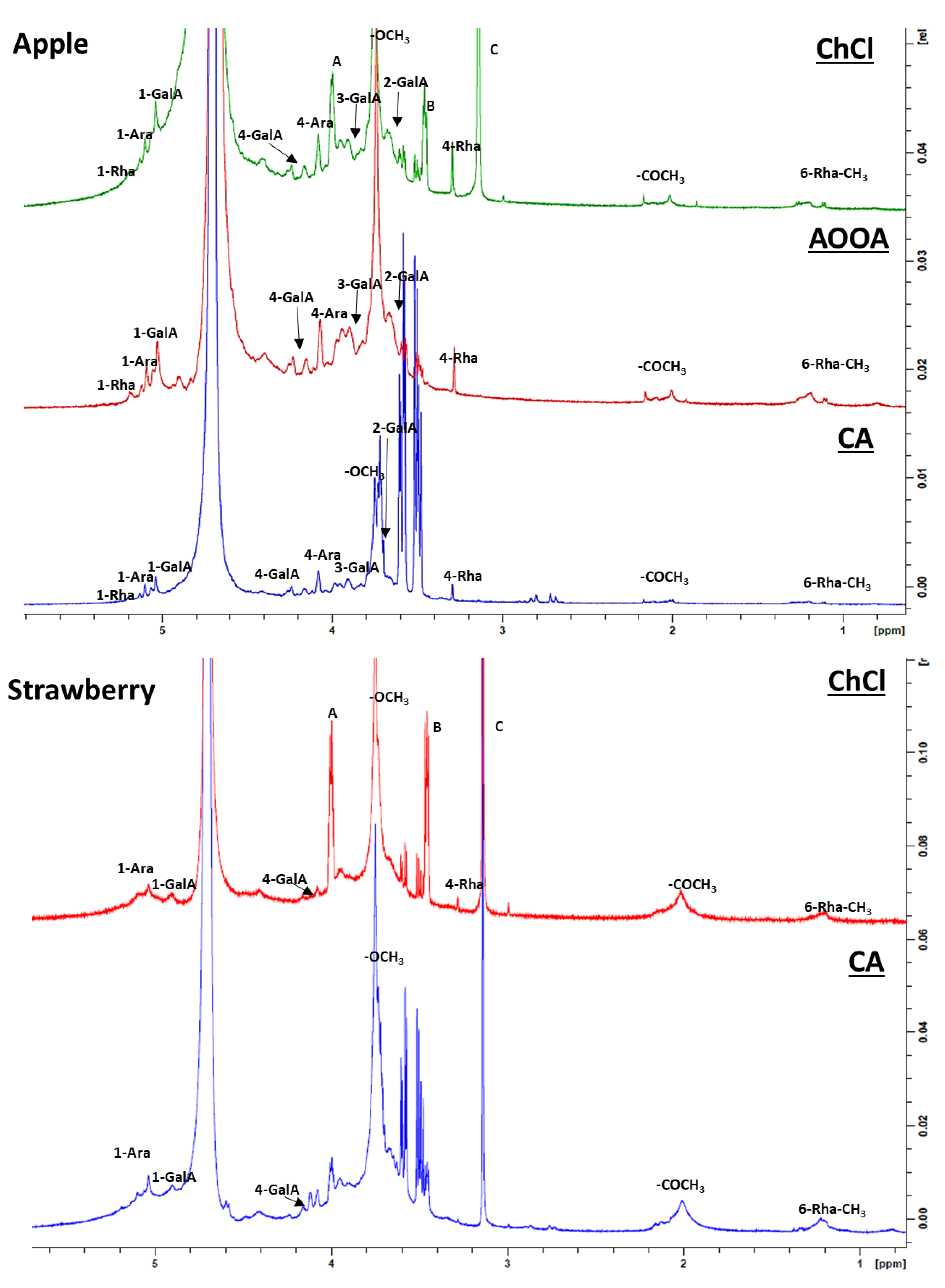 Foods Free FullText An AcidFree Alternative to Pectin Production