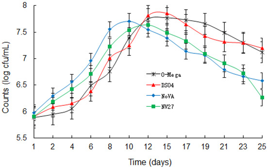 Foods Free Full Text The Influence of Lactiplantibacillus