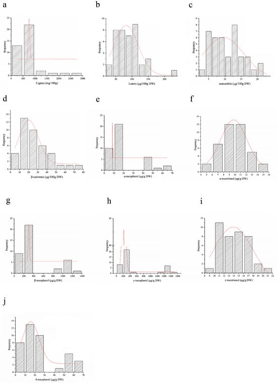 Comparative Assessment Of Lignan, Tocopherol, Tocotrienol And 