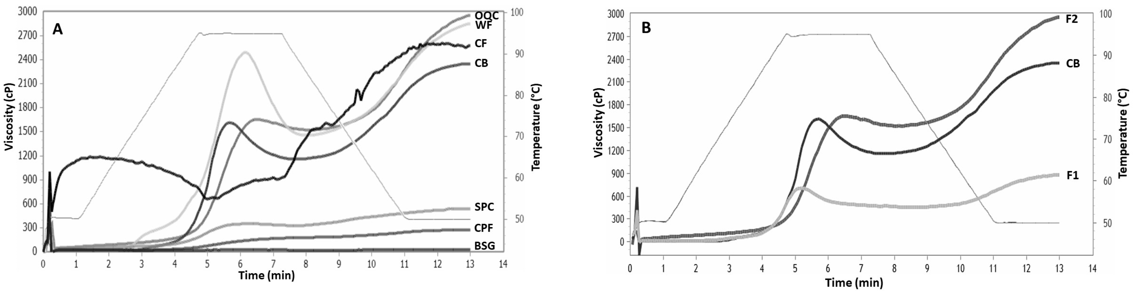 foods-free-full-text-effect-of-high-protein-and-high-fiber-breaders