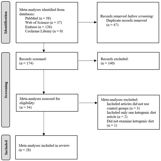 Foods | Free Full-Text | Methodological Challenges and Confounders in ...