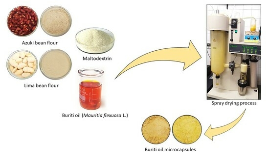 Stability of Buriti Oil Microencapsulated in Mixtures of Azuki and Lima ...