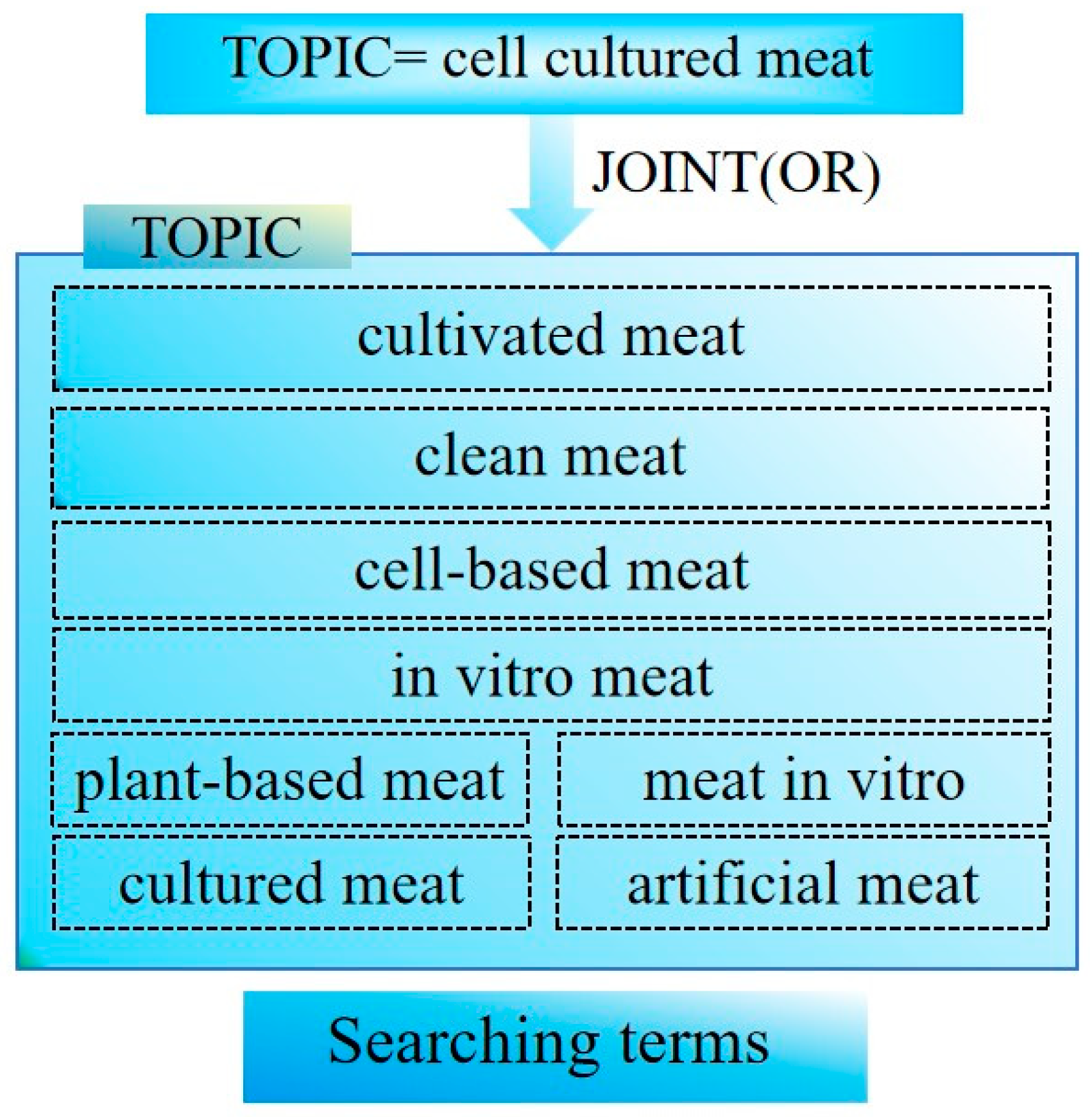 Knowledge Maps And Emerging Trends In Cell-cultured Meat Since The 21st 