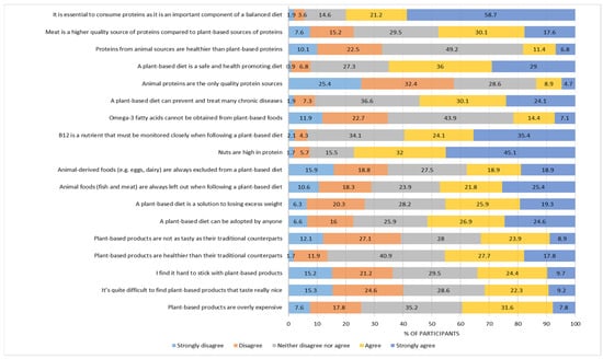 Gen Z’s Willingness to Adopt Plant-Based Diets: Empirical Evidence from ...