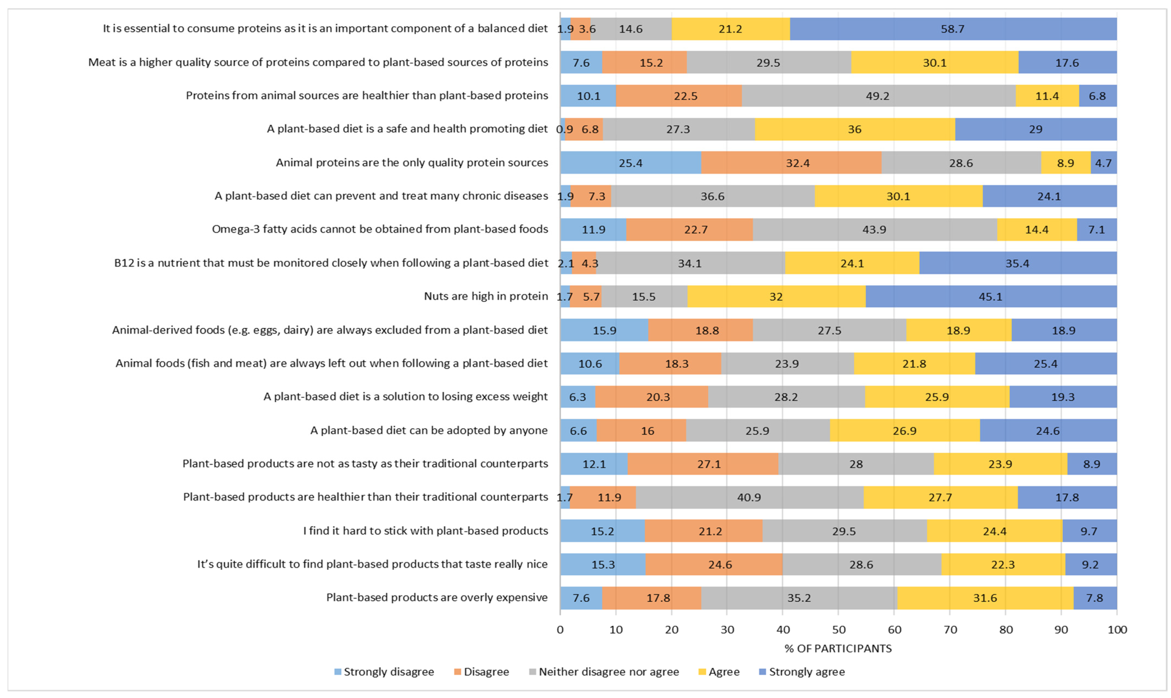 Gen Z’s Willingness To Adopt Plant-based Diets: Empirical Evidence From 