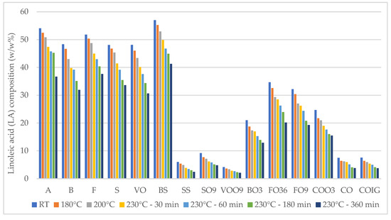 investigating-the-thermal-stability-of-omega-fatty-acid-enriched