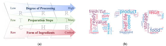 mdpi.com - Ready-to-Cook Foods: Technological Developments and Future Trends-A Systematic Review