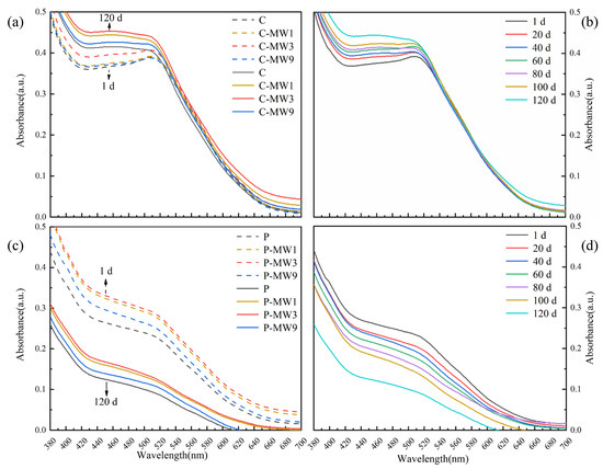 mdpi.com - Effects of Prolonged Pomace Contact on Color and Mouthfeel Characteristics in Merlot Wine During the Ageing Process Under Microwave Irradiation