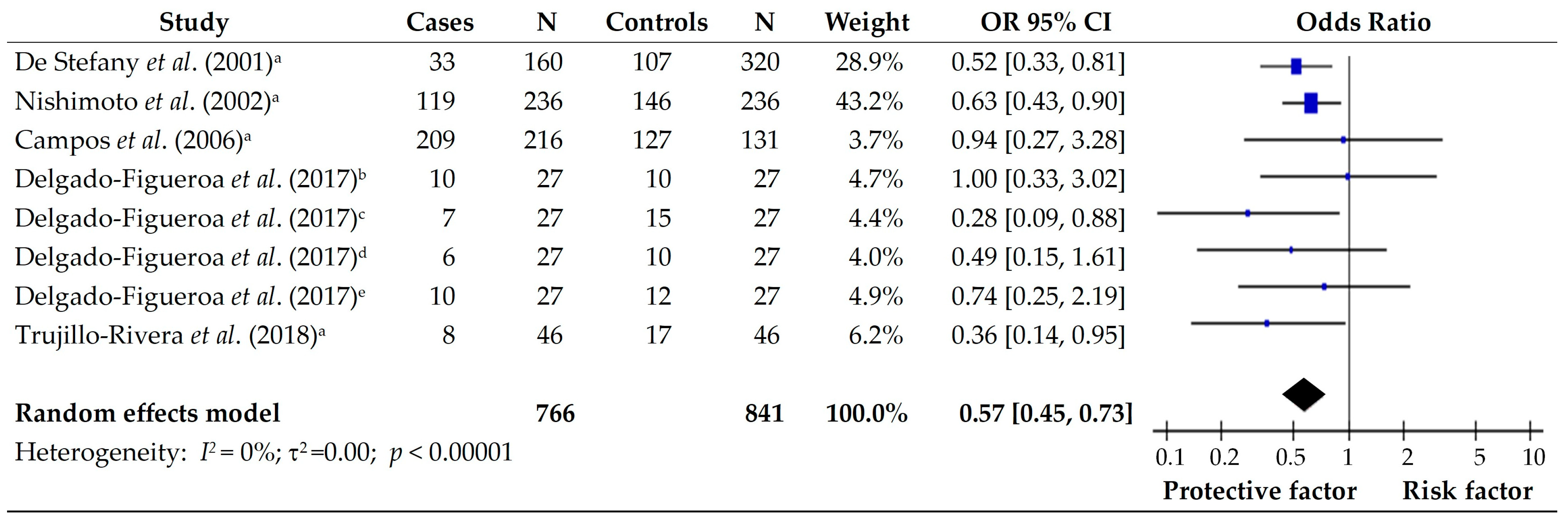 Dietary Components Associated with the Risk of Gastric Cancer in the ...