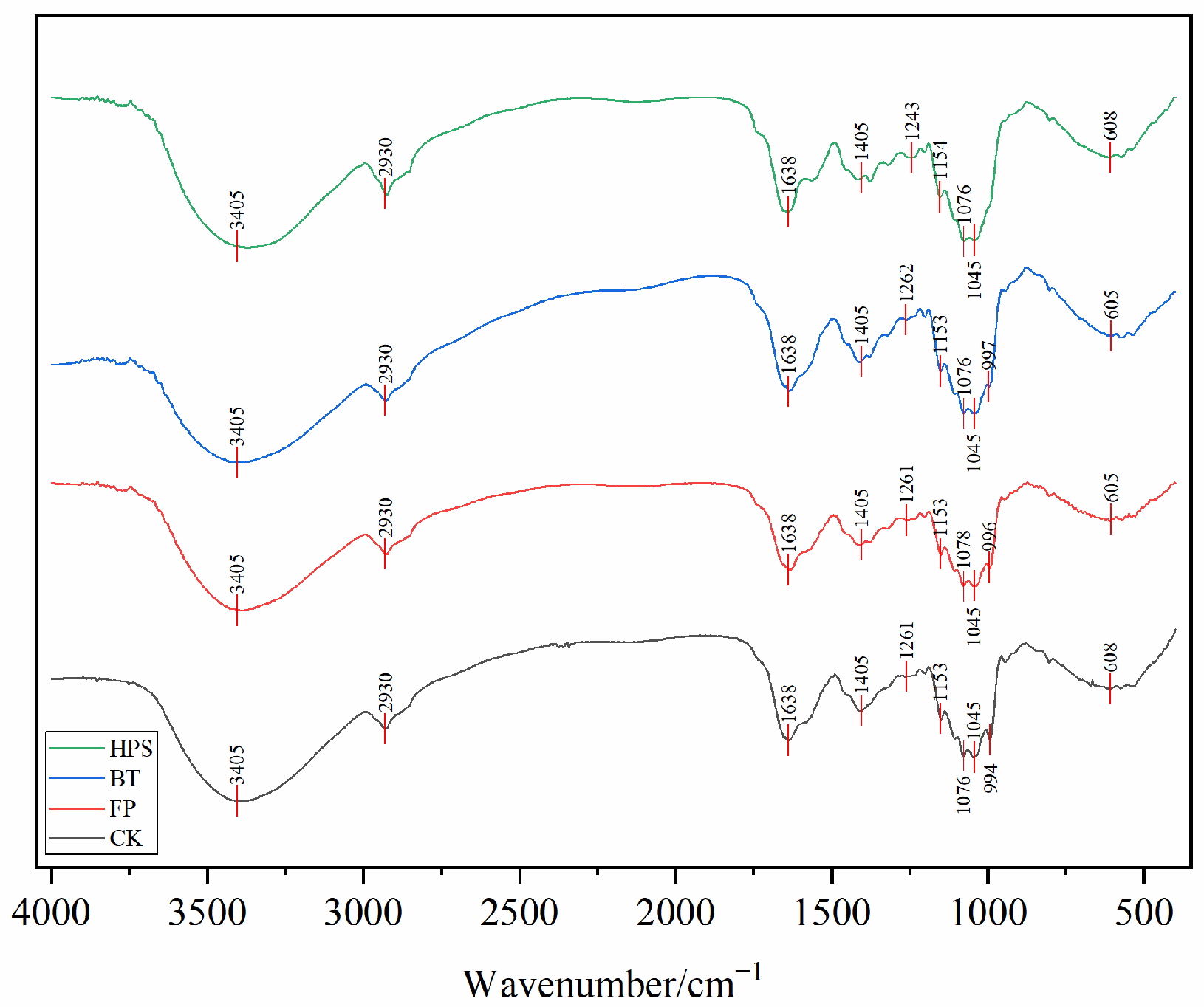 Comparative Analysis of Three Different Cooking Methods on