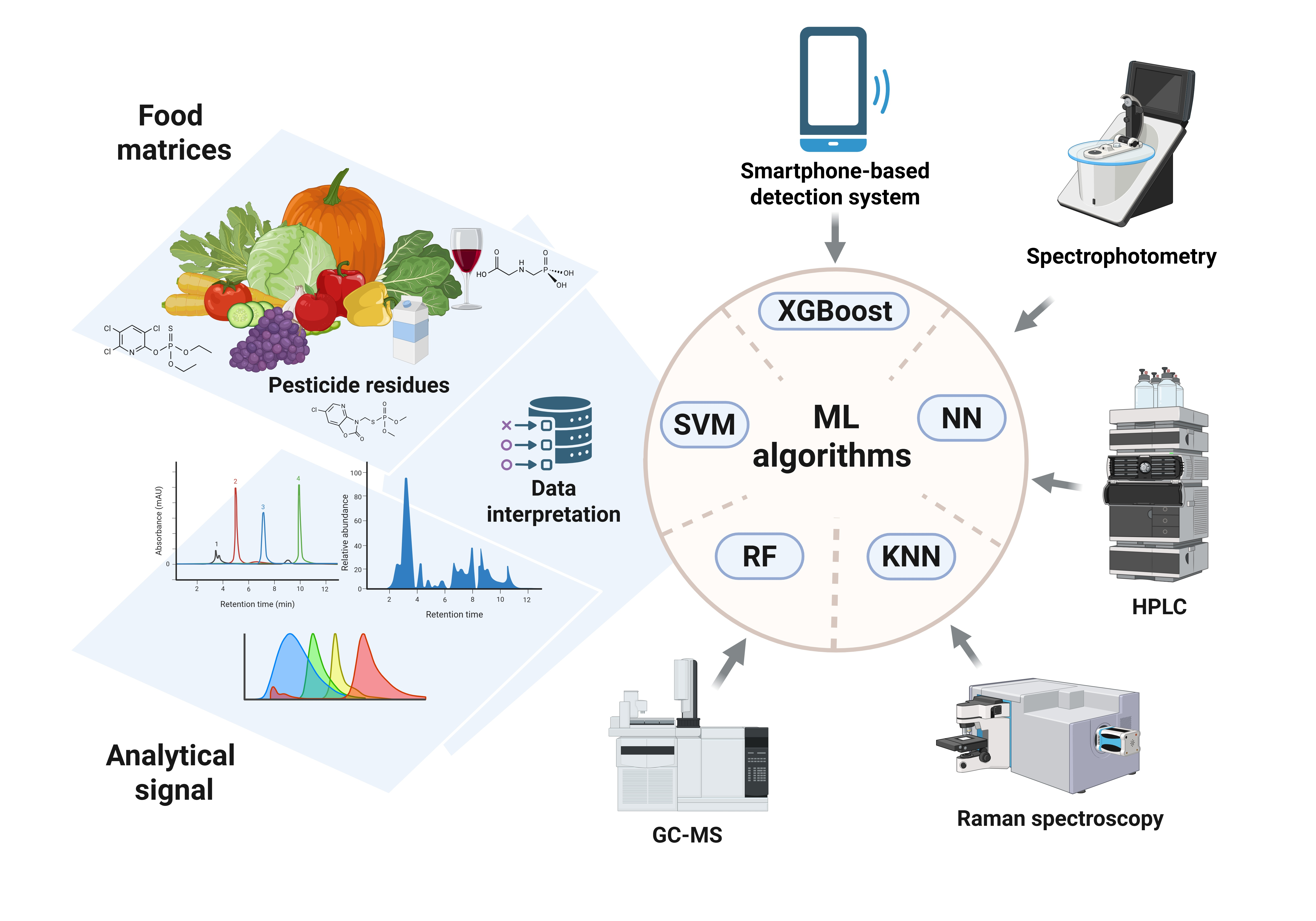 Recent Applications of Machine Learning Algorithms for Pesticide ...