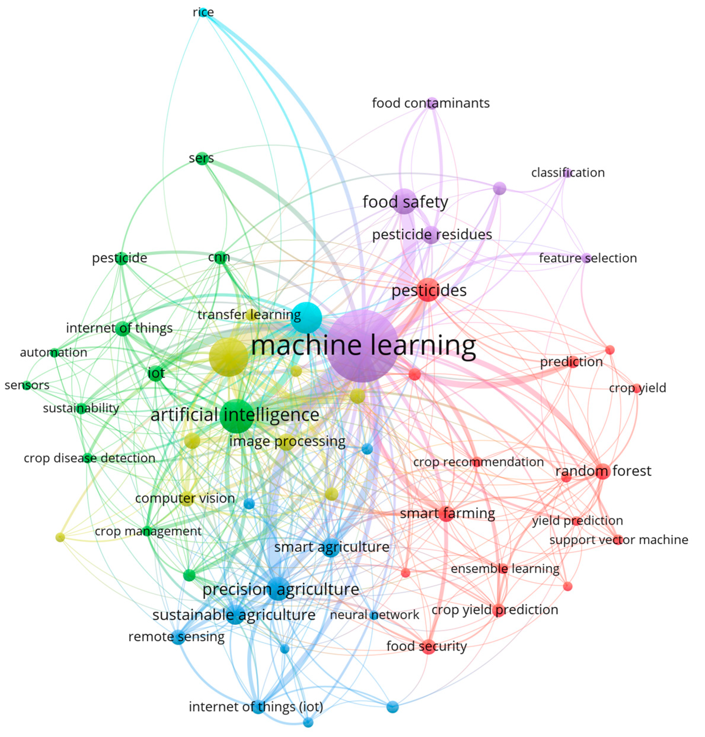 Recent Applications of Machine Learning Algorithms for Pesticide ...
