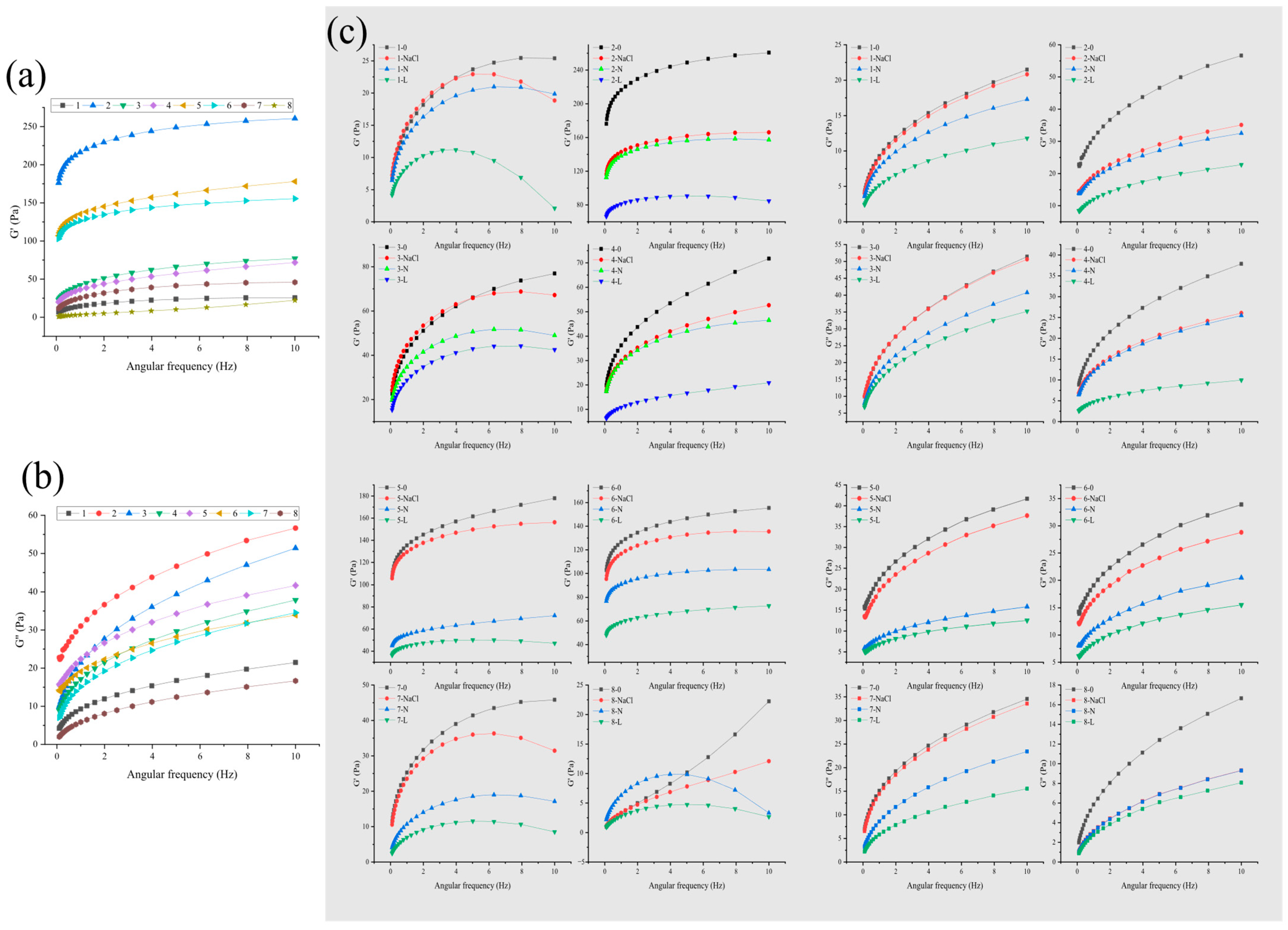 Effects of Chemical Composition and Intramolecular Structural ...