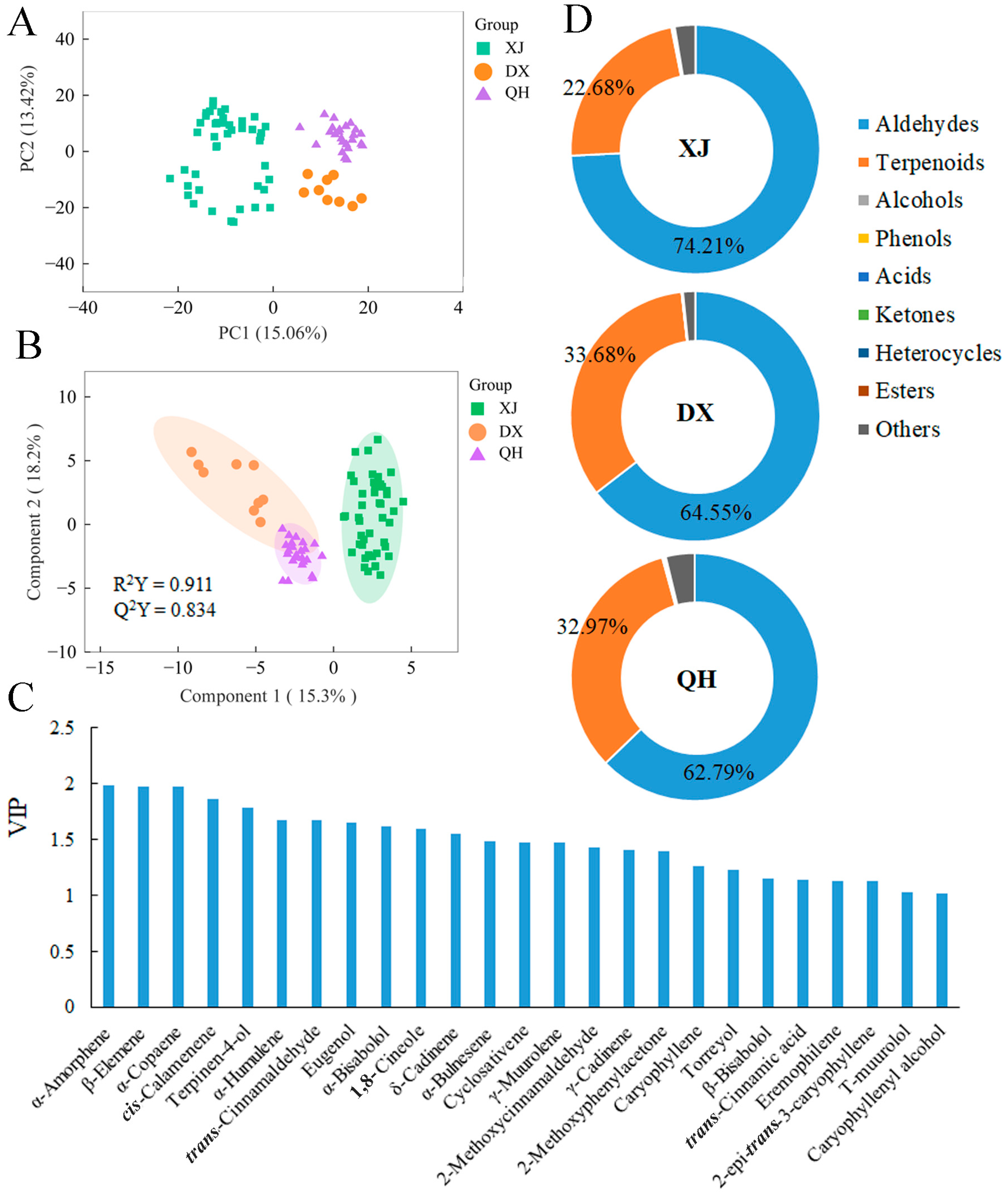 Comparative Analysis of Volatile Compounds and Characterization of Key ...