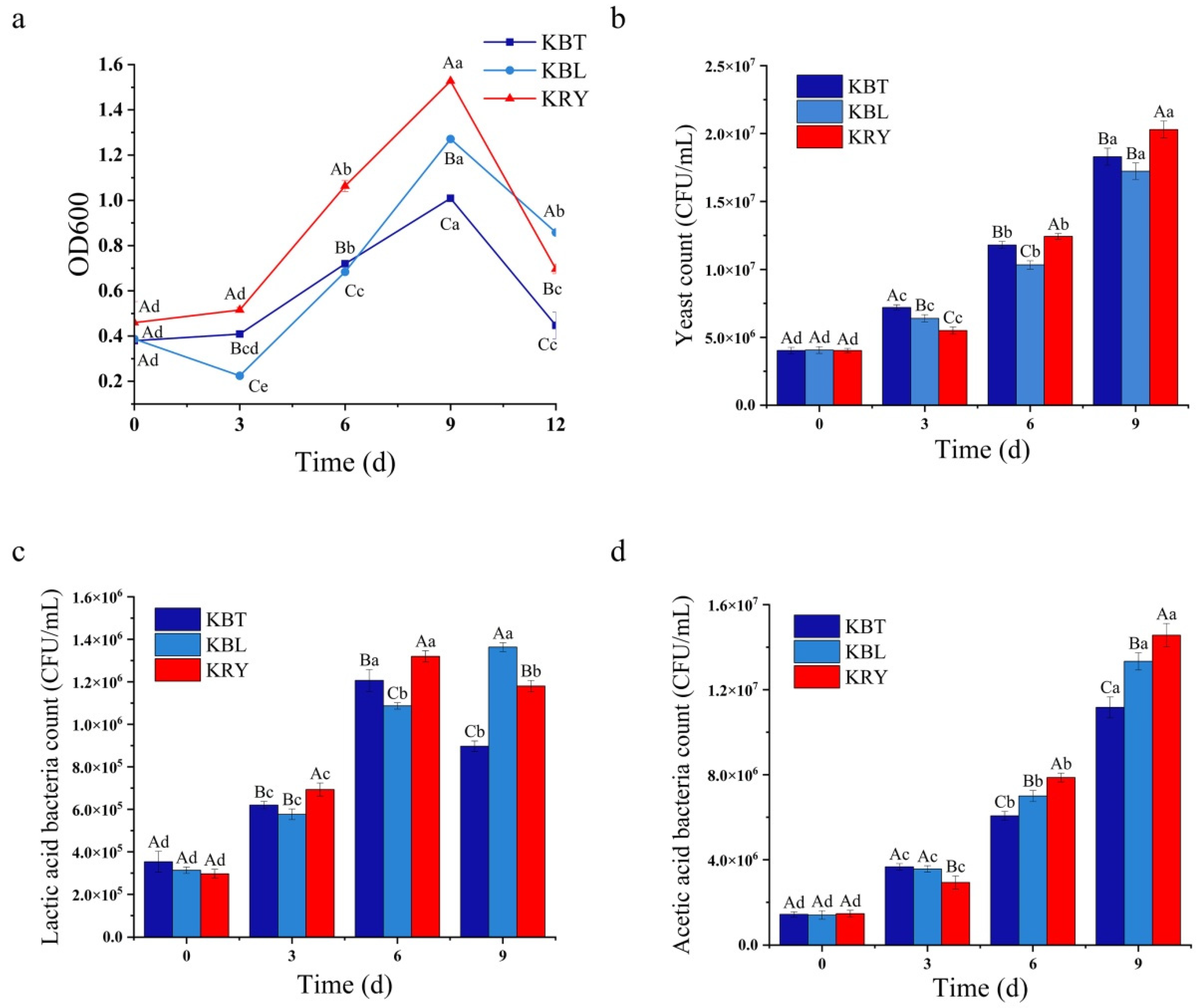 Red Yeast Rice-Driven Kombucha Fermentation: A Novel Strategy for ...