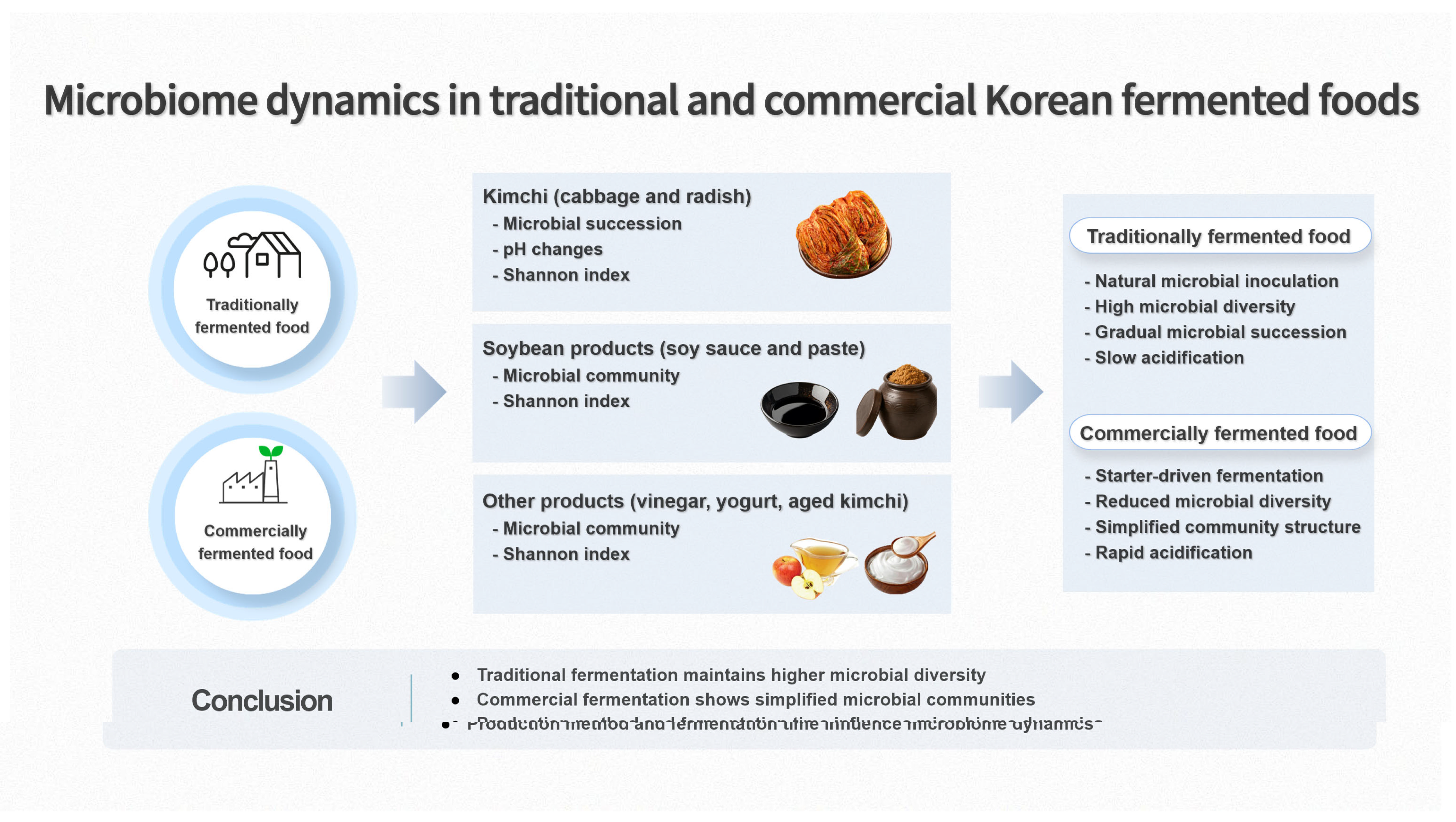 Comparative Microbiome Profiles of Korean Fermented Foods Based on ...