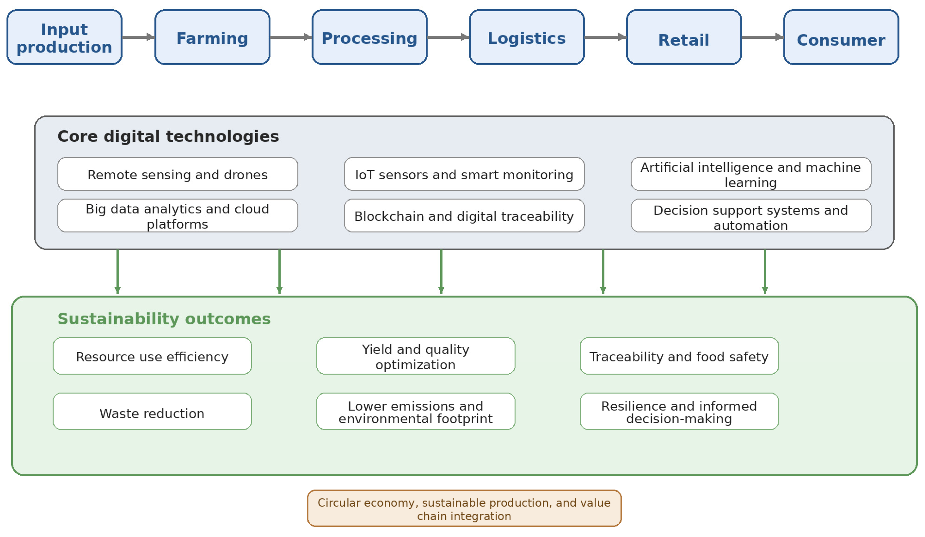 Digital and Green Technological Drivers of Transformation in the Agri ...