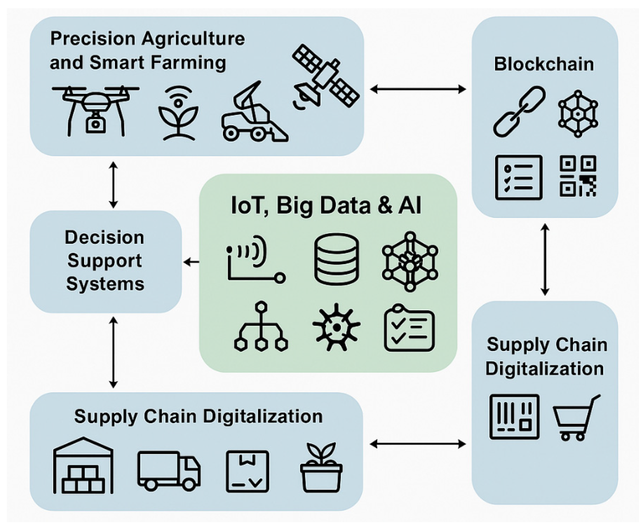Digital and Green Technological Drivers of Transformation in the Agri ...