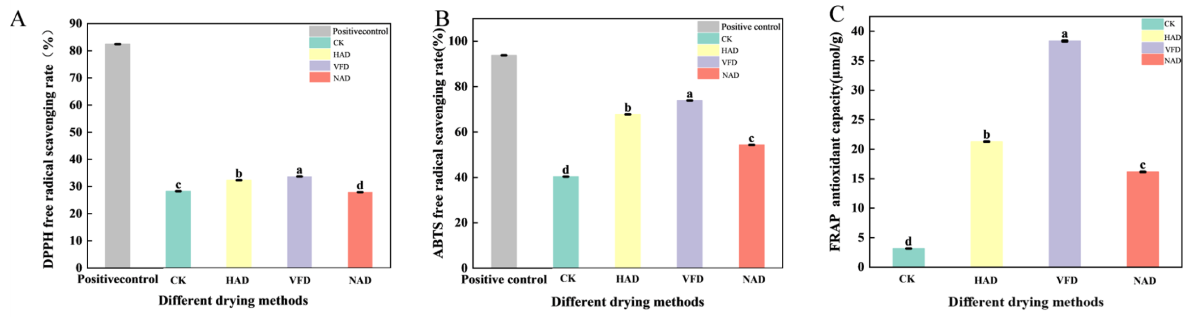 Effects of Various Drying Techniques on the Quality Attributes and ...