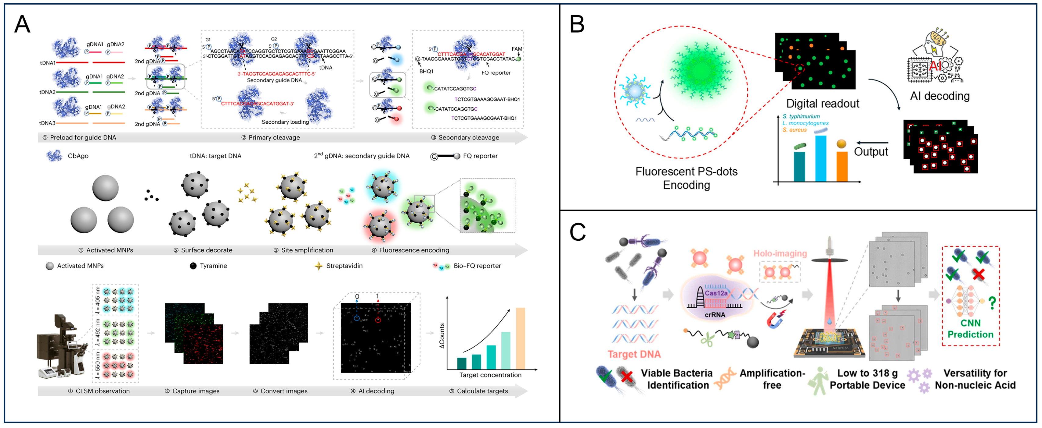 Advances of Digital Detection for Foodborne Pathogens