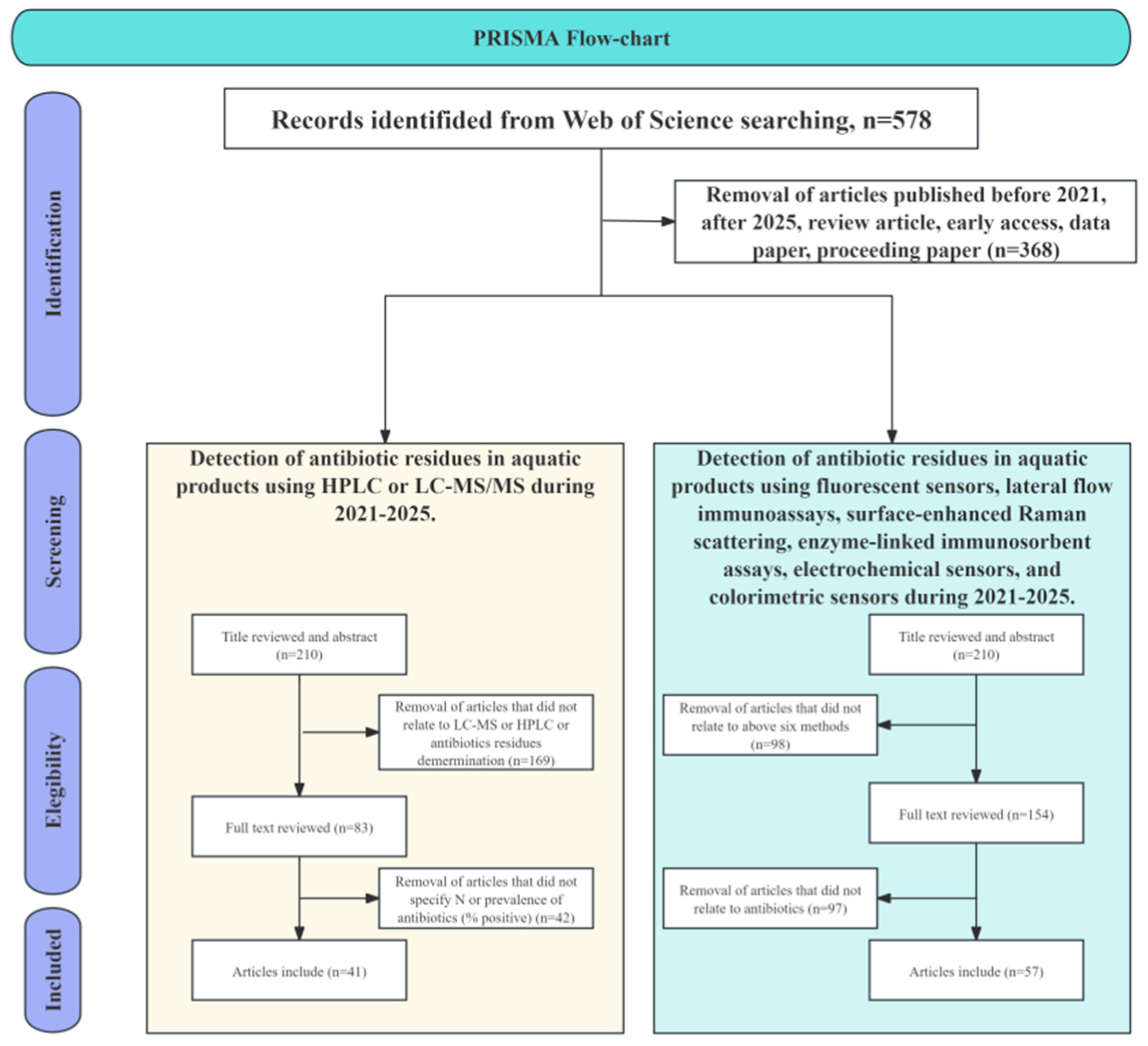 A Systematic Review of On-Site Rapid Detection Methods for Antibiotic ...