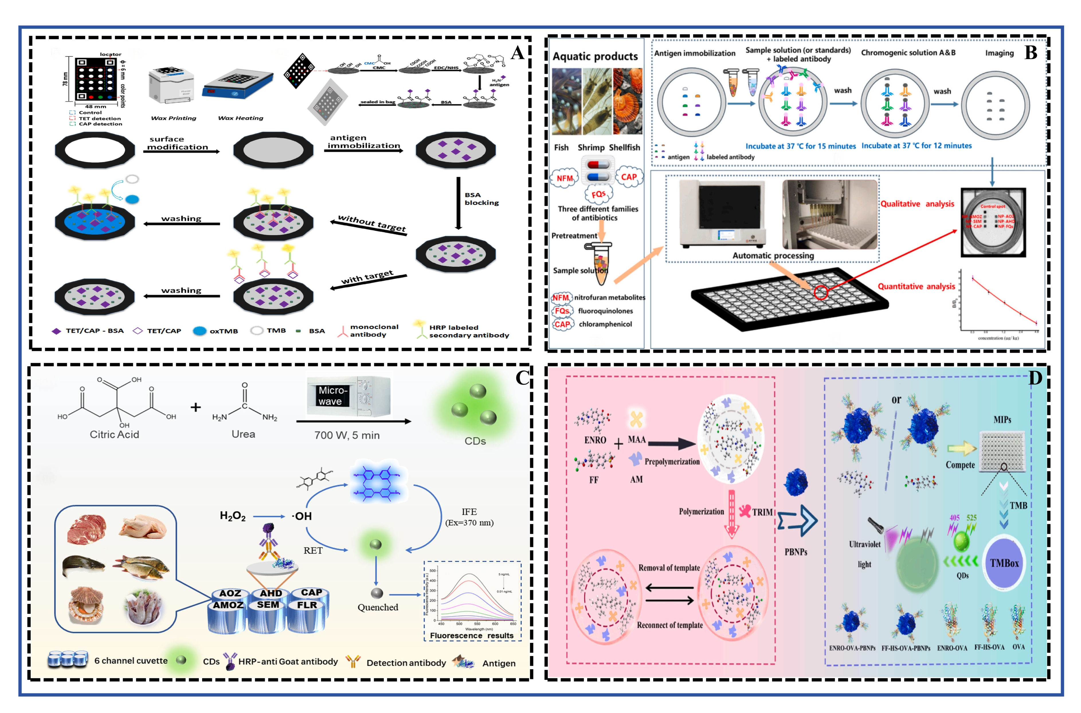 A Systematic Review of On-Site Rapid Detection Methods for Antibiotic ...