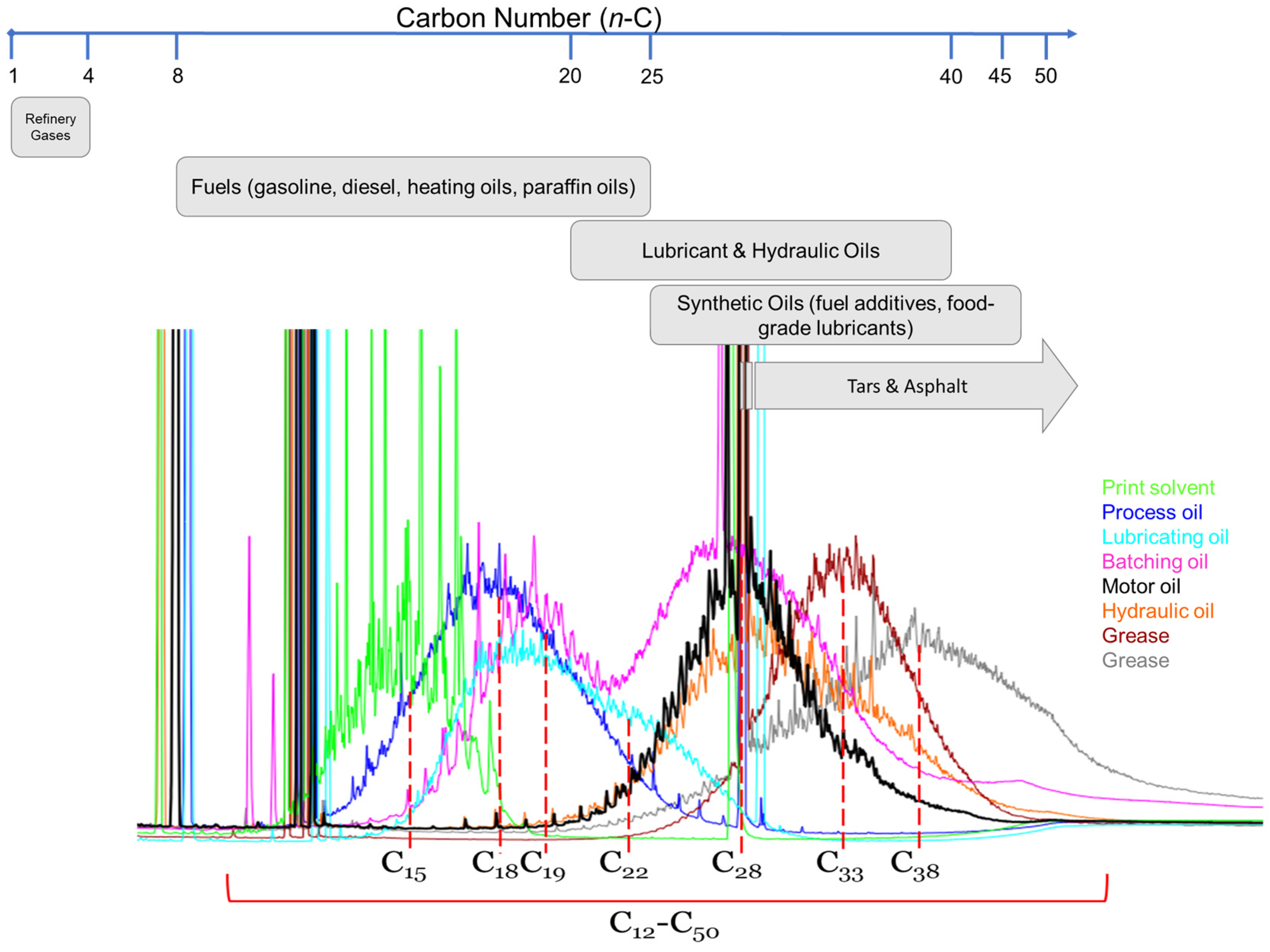 Mineral Oils in Olive Oils: Background, Analytical Determination ...