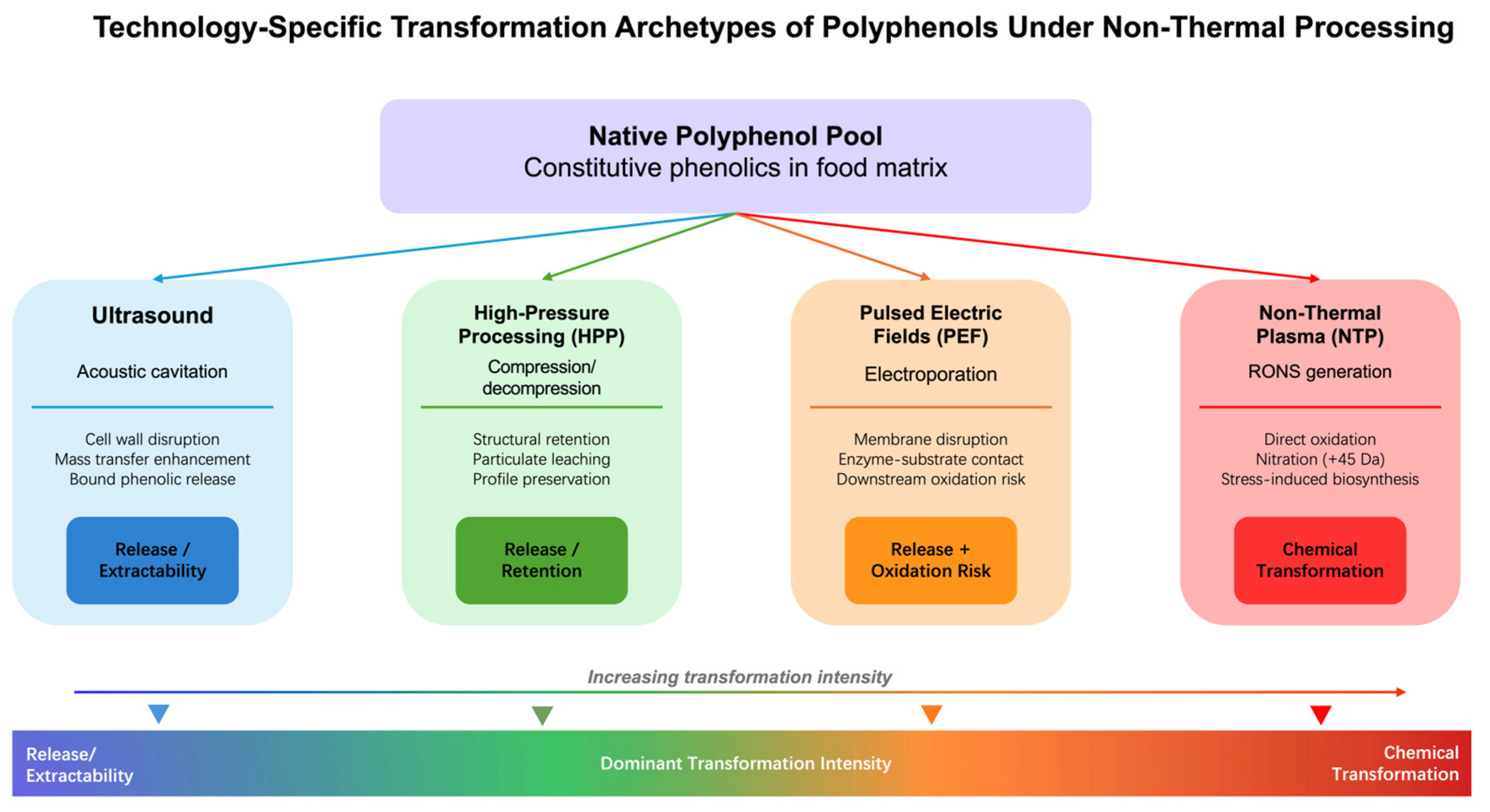 Non-Thermal Food Processing Technologies and Polyphenols: LC-MS ...