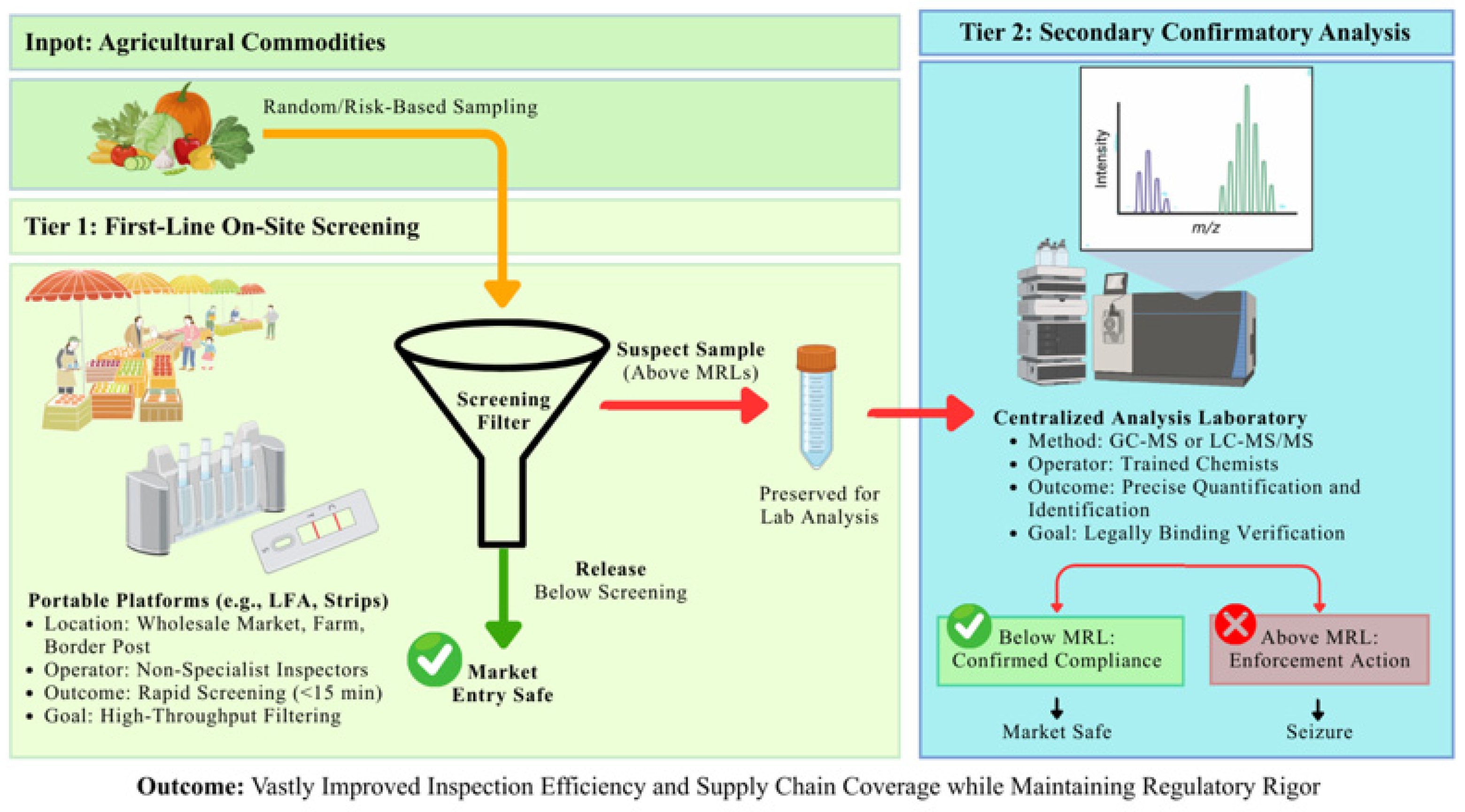 Advances in Portable Biosensor-Based Test Kits for Pesticide Residue ...