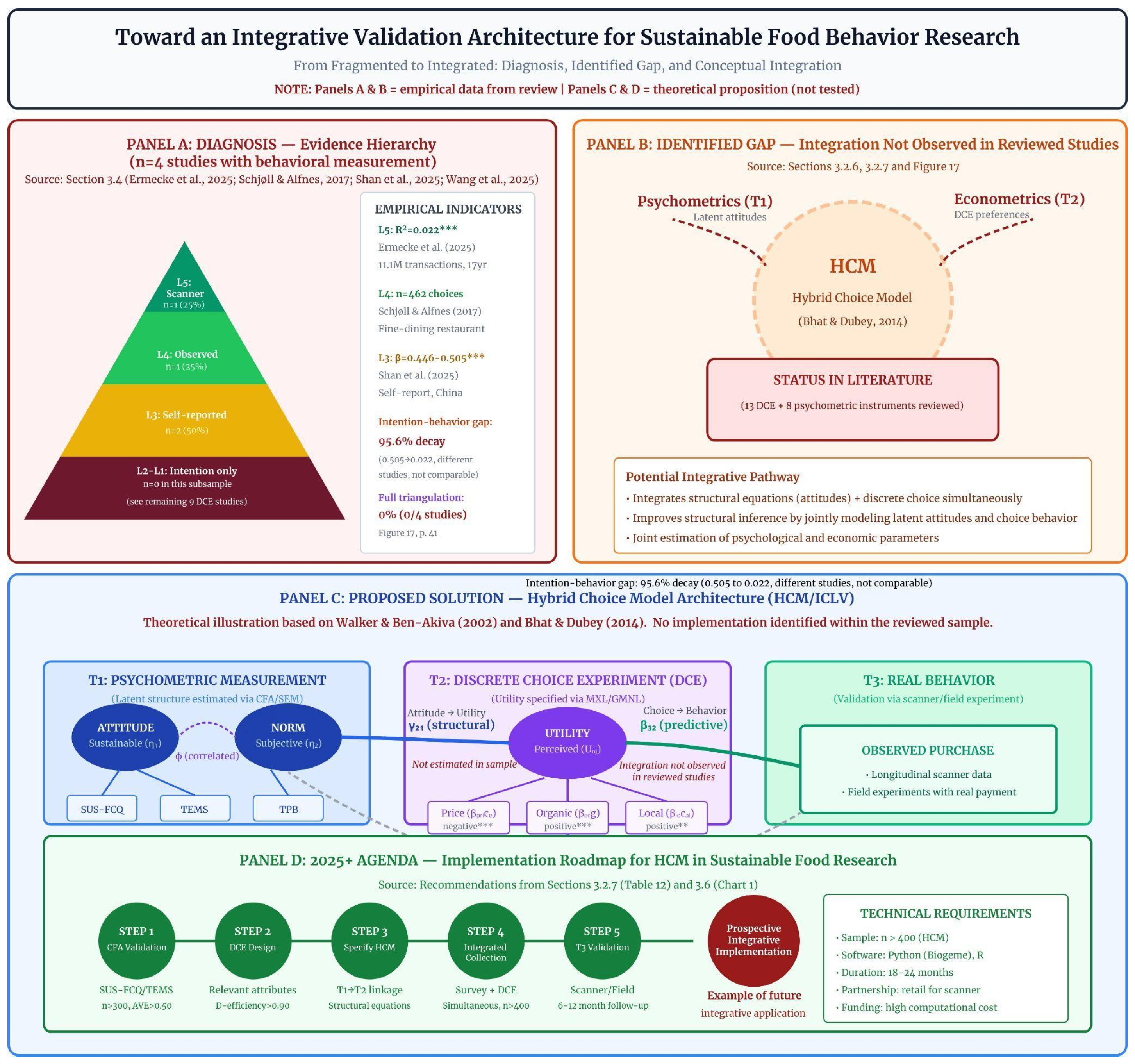 Measurement and Modeling of Sustainable Food Choice and Purchasing ...