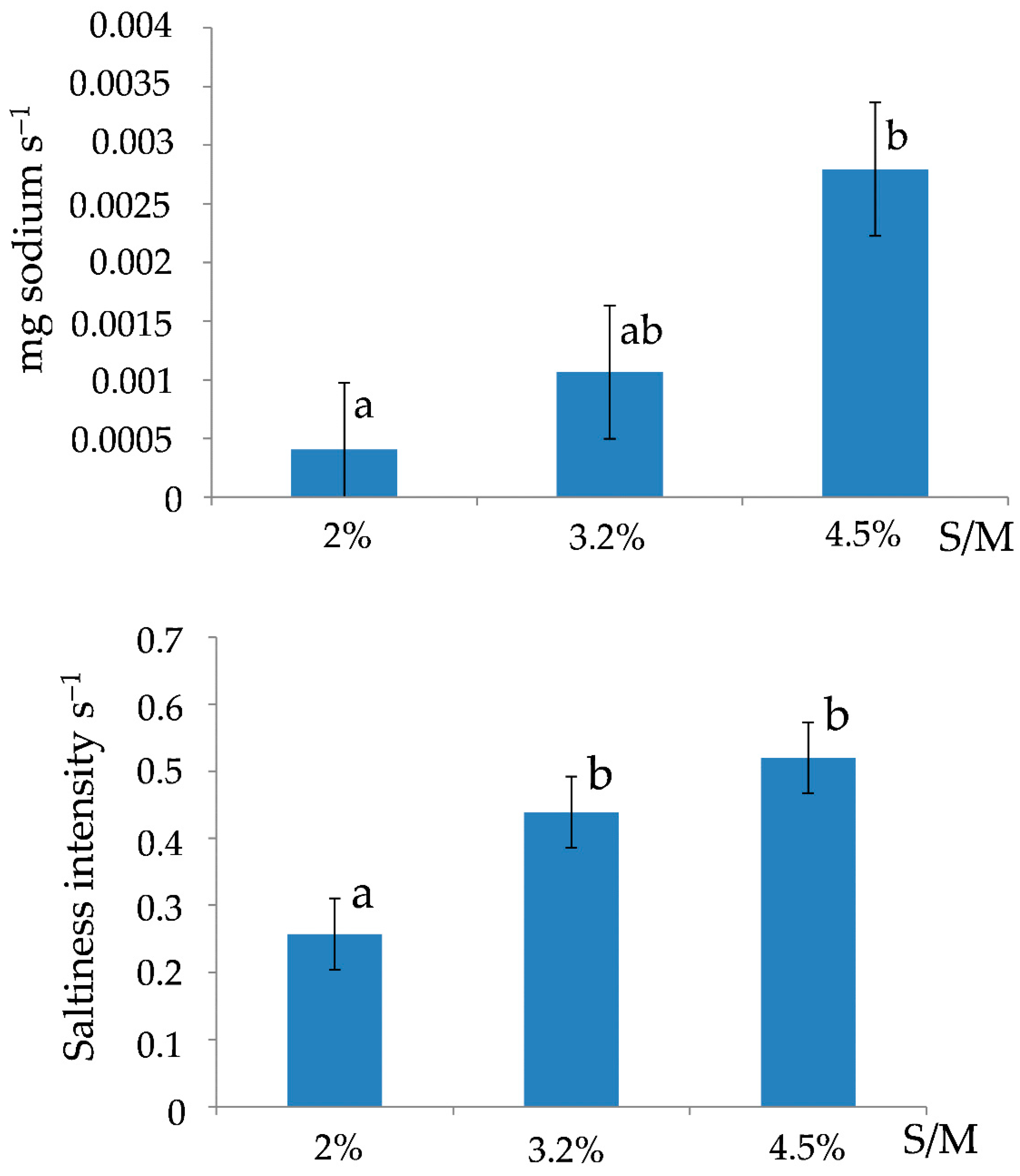 Influence of Composition and Texture on In-Mouth Sodium Release and ...