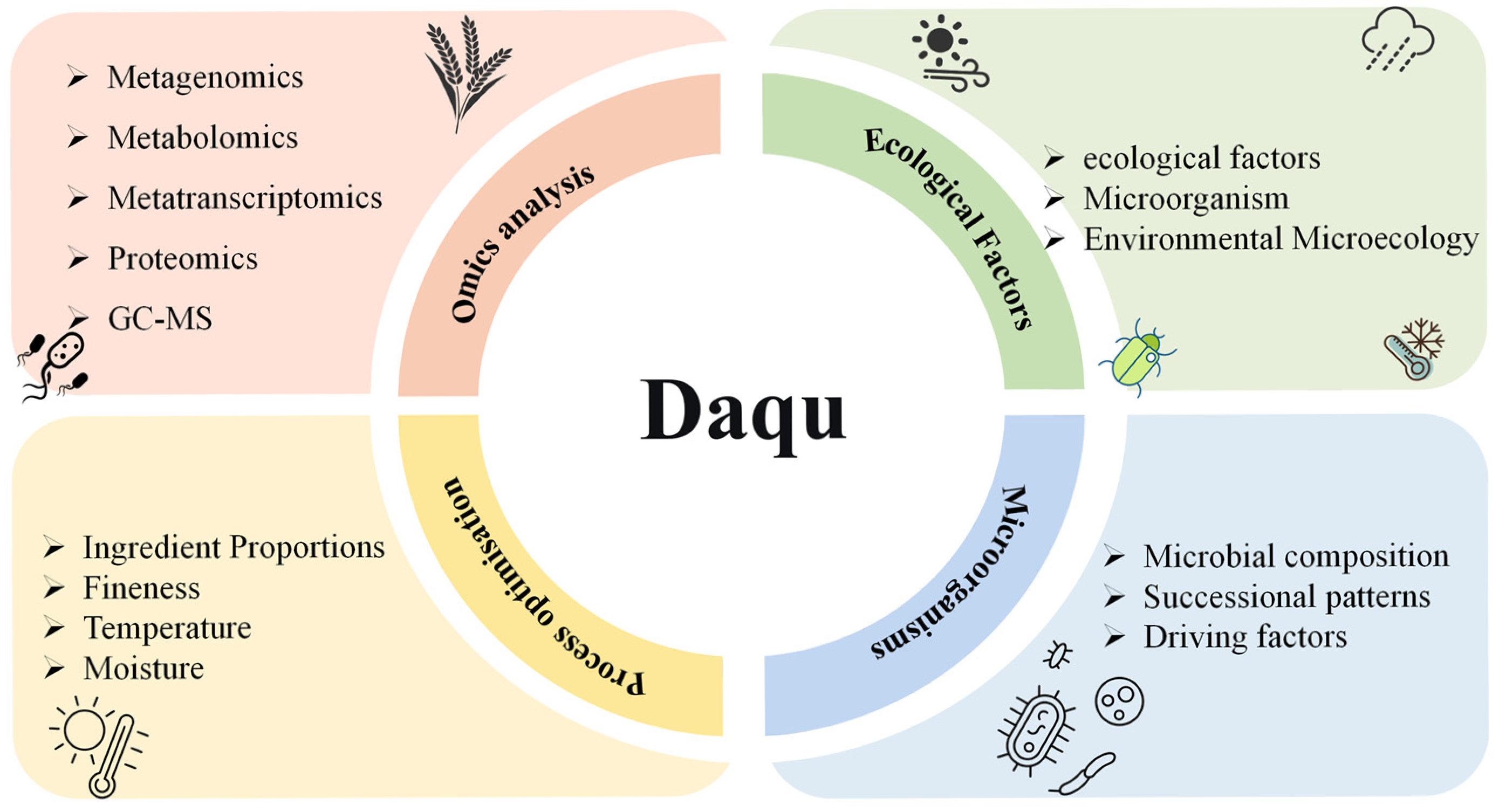 Targeted Intervention Strategies for Seasonal Fluctuations in Daqu ...